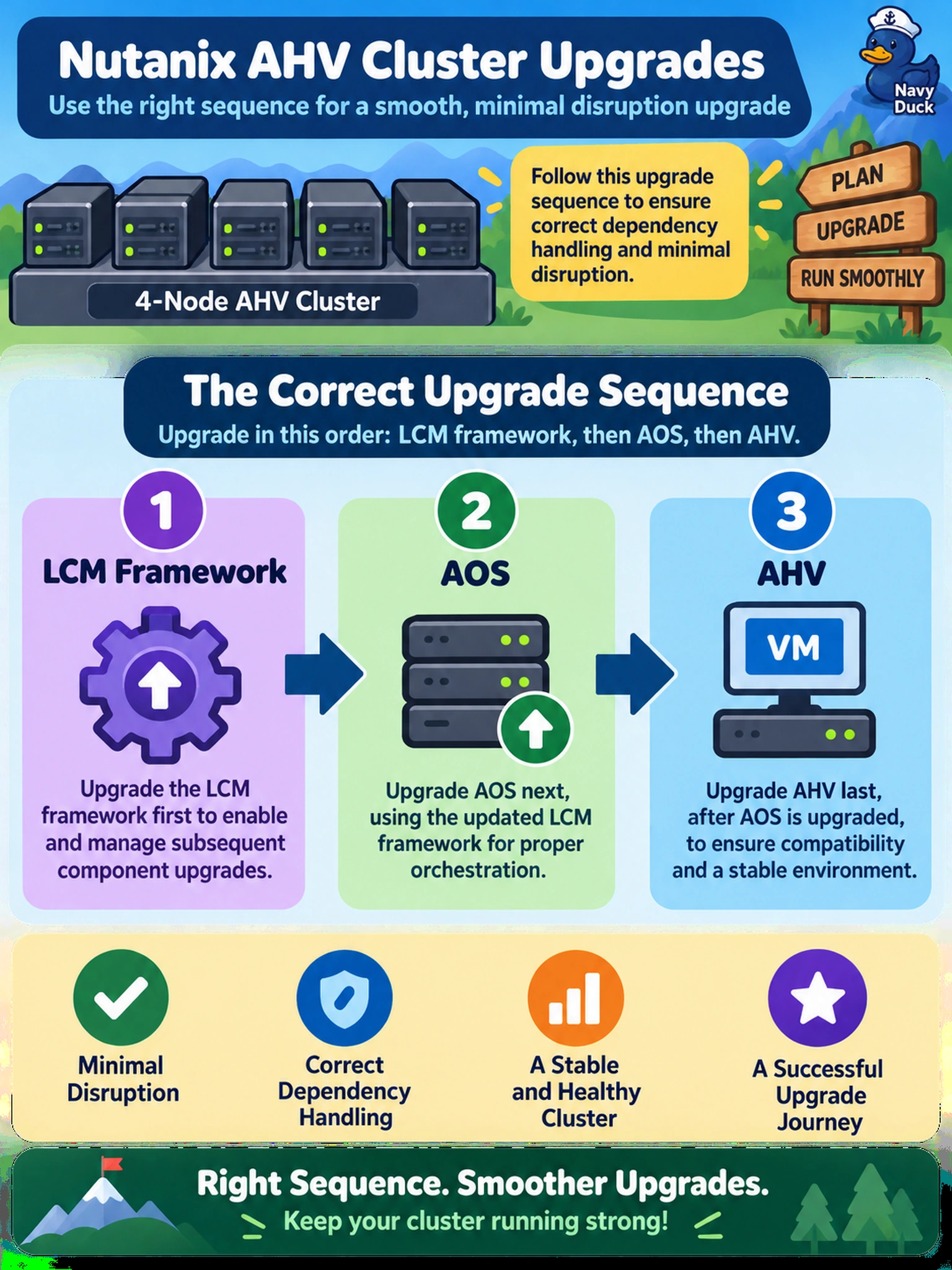 To Create an exciting colorful infographic that explains the concepts in the question: Question: An LCM-managed 4-node AHV cluster needs upgrades to LCM framework, AOS, and AHV. The admin wants minimal disruption and correct dependency handling. Which upgrade sequence should you use? Correct Answer: LCM framework, then AOS, then AHV. Put EVERY visible label in double quotes. No people. No A/B/C/D letters. In one of the four corners put a little "Navy Duck".