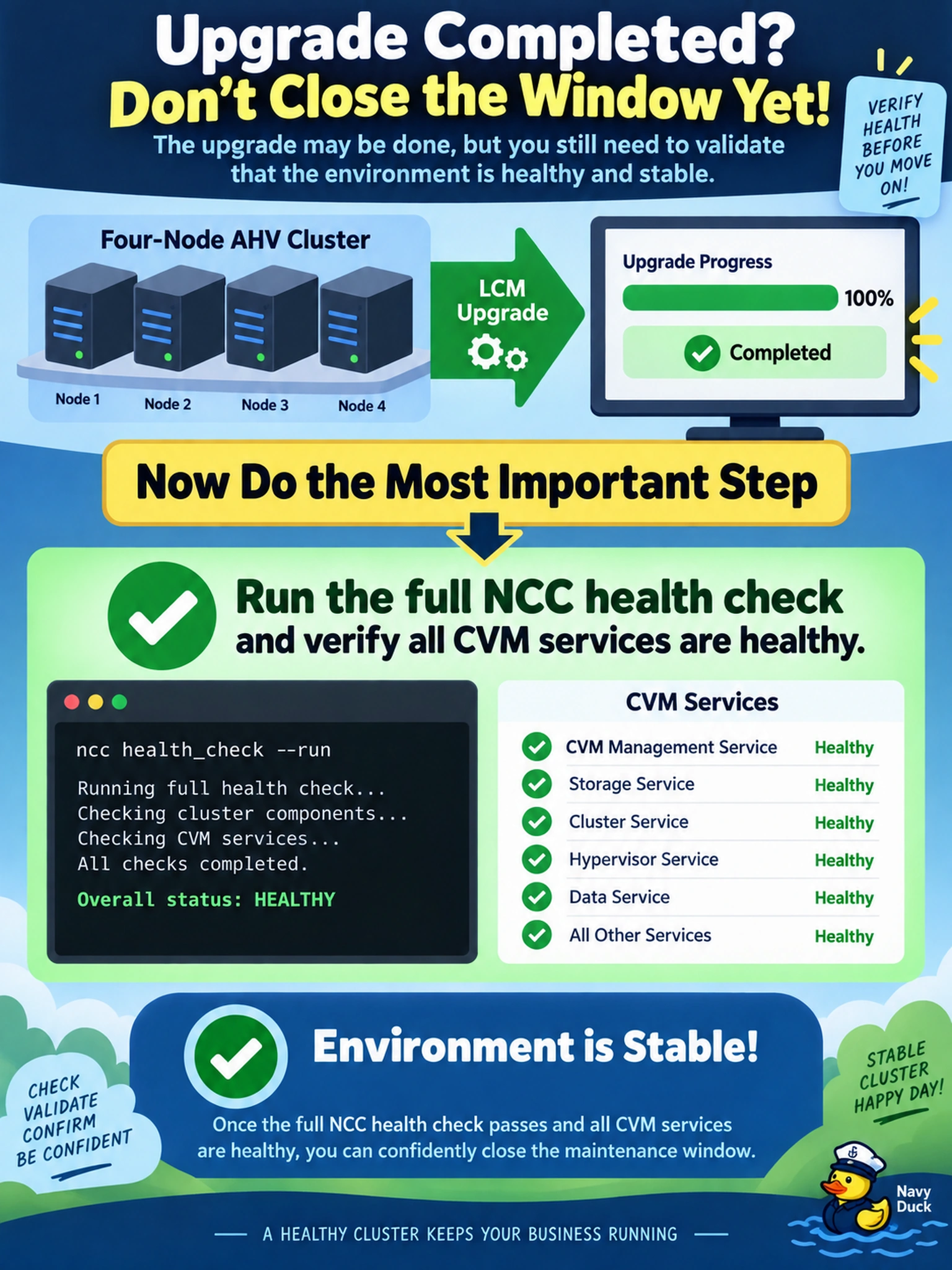 To Create an exciting colorful infographic that explains the concepts in the question: Question: You have just completed a Prism-based LCM upgrade of a four-node AHV cluster. The LCM progress bar reaches 100% and the status shows 'Completed'. Before declaring the maintenance window closed, what is the single most critical validation step to ensure the environment is stable? Correct Answer: Run the full NCC health check and verify all CVM services are healthy. Put EVERY visible label in double quotes. No people. No A/B/C/D letters. In one of the four corners put a little "Navy Duck".