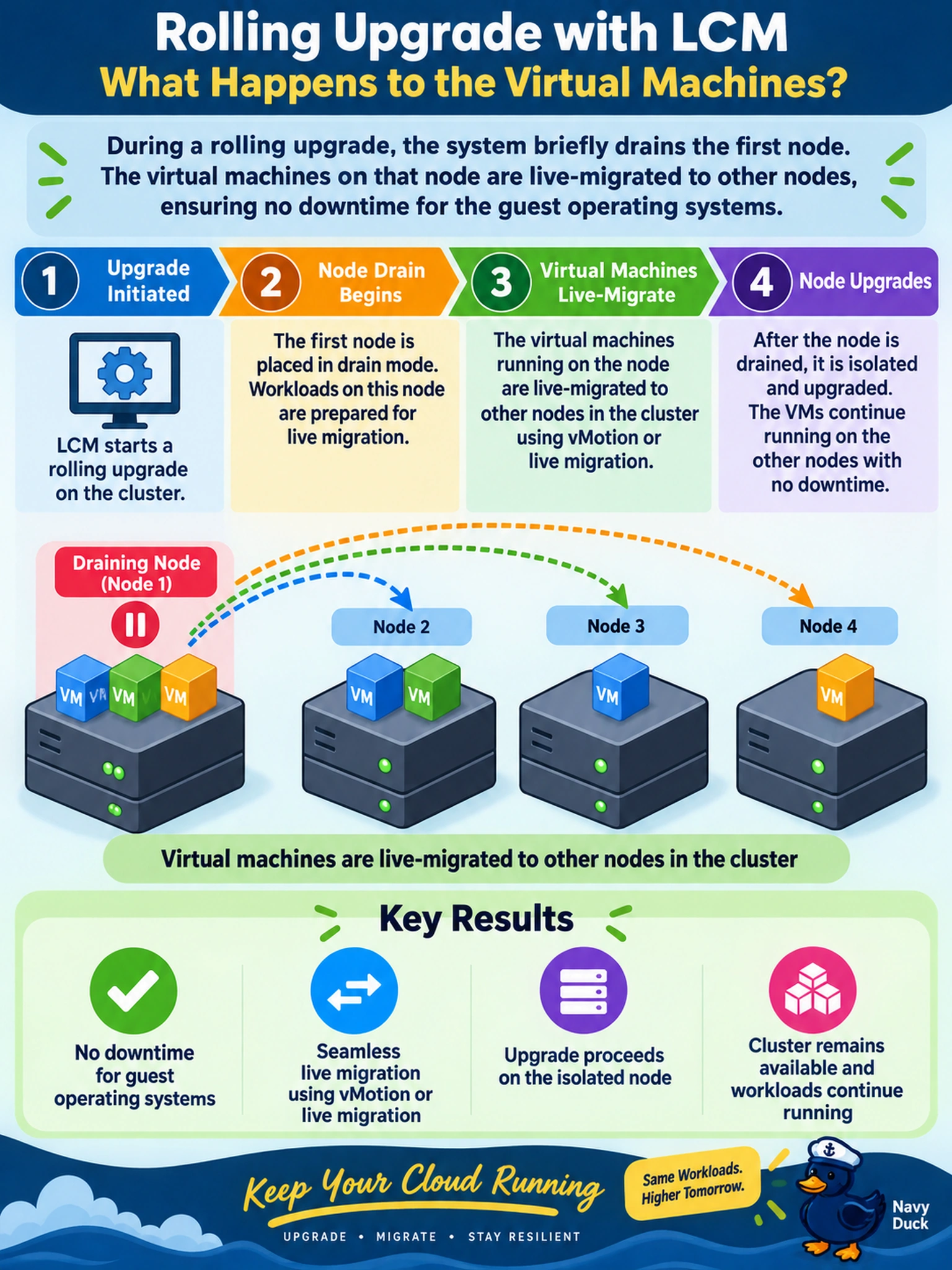 To Create an exciting colorful infographic that explains the concepts in the question: Question: A Nutanix administrator initiates a rolling upgrade using LCM on a four-node AHV cluster. The upgrade process pauses briefly on the first node to drain workloads. What is the expected behavior for the virtual machines currently running on that specific node during this drain phase? Correct Answer: The virtual machines are live-migrated to other nodes in the cluster using vMotion or live migration, ensuring no downtime for the guest operating systems while the upgrade proceeds on the isolated node. Put EVERY visible label in double quotes. No people. No A/B/C/D letters. In one of the four corners put a little "Navy Duck".