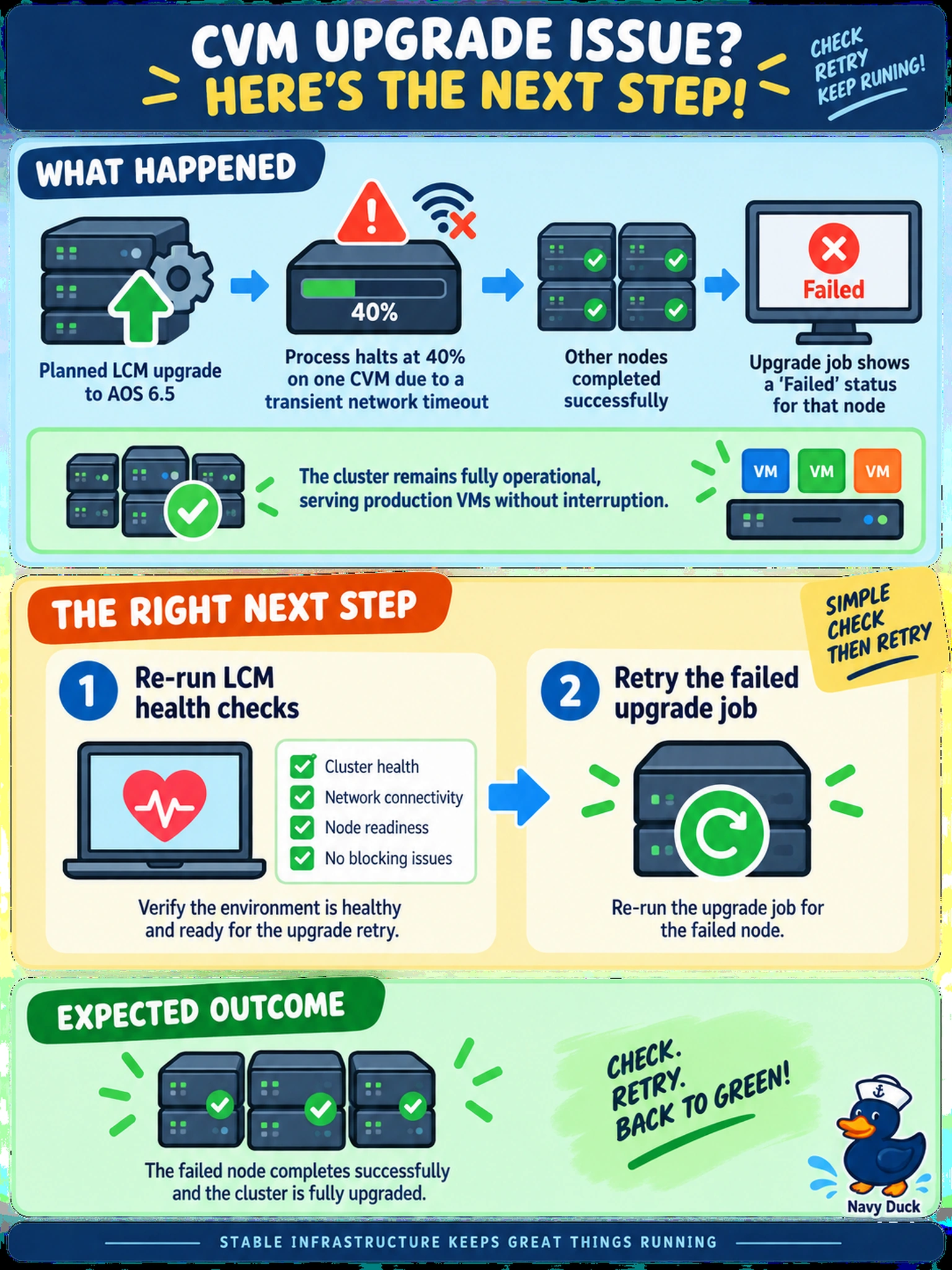 To Create an exciting colorful infographic that explains the concepts in the question: Question: During a planned LCM upgrade to AOS 6.5, the process halts at 40% on one CVM due to a transient network timeout. The cluster remains fully operational, serving production VMs without interruption. The upgrade job shows a 'Failed' status for that node, but the other nodes completed successfully. What is the correct next step? Correct Answer: Re-run LCM health checks, then retry the failed upgrade job. Put EVERY visible label in double quotes. No people. No A/B/C/D letters. In one of the four corners put a little "Navy Duck".