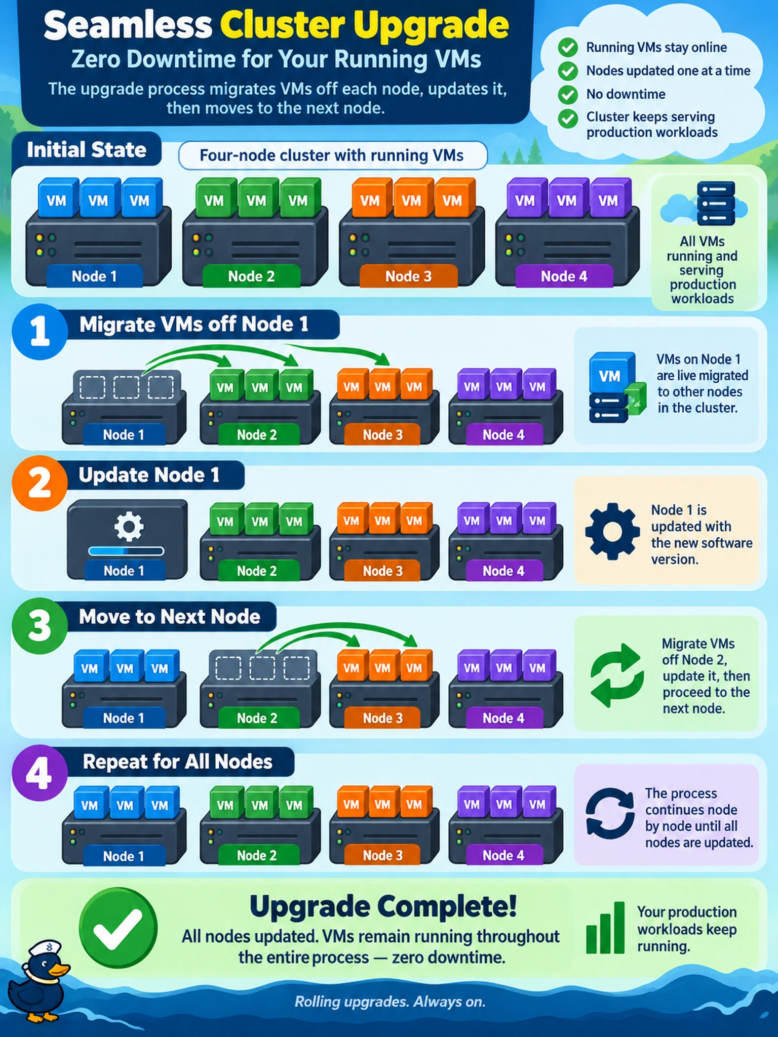 To Create an exciting colorful infographic that explains the concepts in the question: Question: You are preparing for a scheduled maintenance window to upgrade AOS on a four-node Nutanix cluster hosting critical production VMs on AHV. The window is tight, and downtime is strictly prohibited. You initiate the upgrade via Prism Element. How does the upgrade process handle the running VMs to meet the zero-downtime requirement? Correct Answer: It migrates VMs off each node, updates it, then moves to the next node. Put EVERY visible label in double quotes. No people. No A/B/C/D letters. In one of the four corners put a little "Navy Duck".
