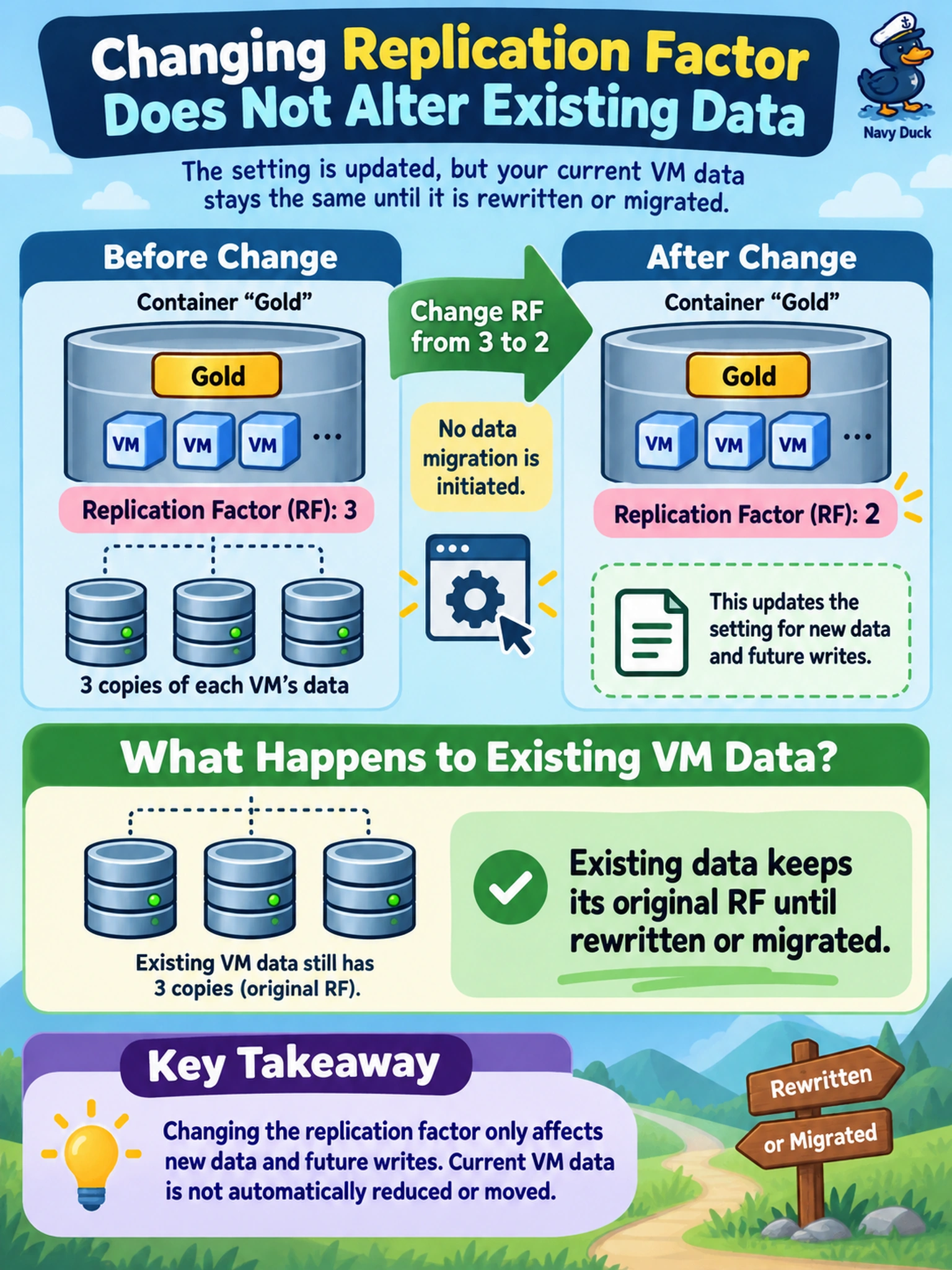 To Create an exciting colorful infographic that explains the concepts in the question: Question: You change the Replication Factor (RF) from 3 to 2 on an existing storage container named 'Gold' that currently hosts several running VMs. No data migration is initiated. What is the immediate effect on the existing VM data stored on this container? Correct Answer: Existing data keeps its original RF until rewritten or migrated. Put EVERY visible label in double quotes. No people. No A/B/C/D letters. In one of the four corners put a little "Navy Duck".