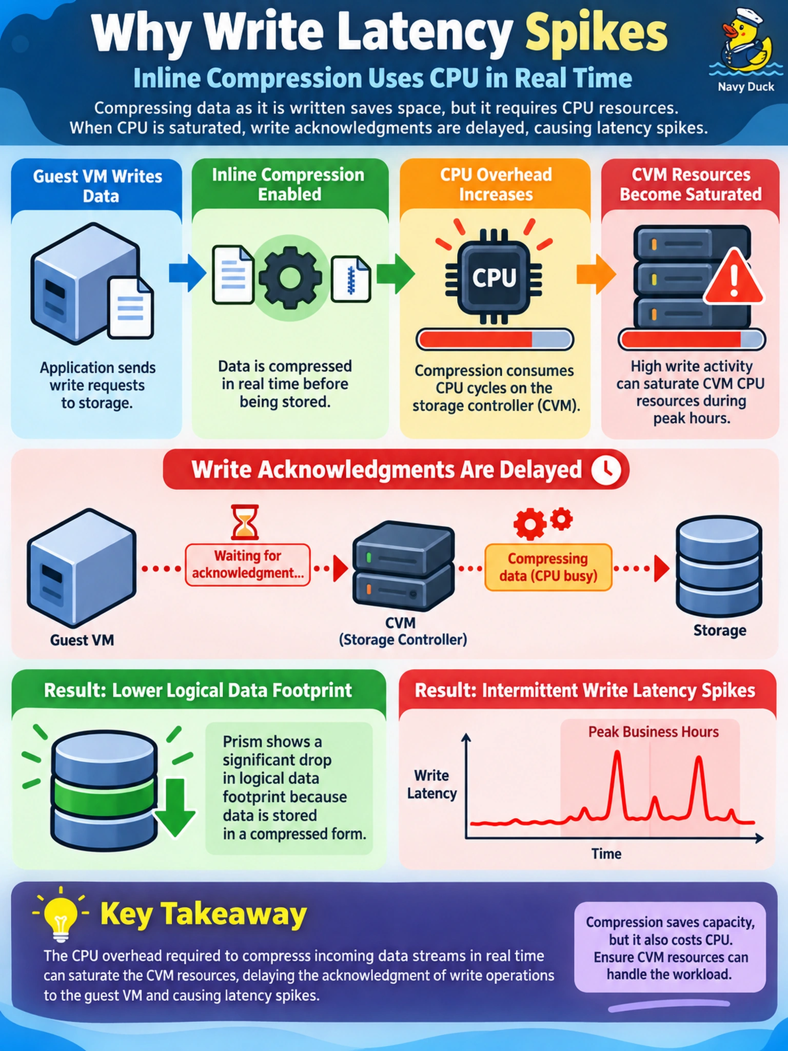 To Create an exciting colorful infographic that explains the concepts in the question: Question: An administrator enables inline compression on a high-write, low-read AHV container to save capacity. After the feature activates, Prism reports a significant drop in logical data footprint, but application teams report intermittent write latency spikes during peak business hours. What is the most likely cause of this performance degradation? Correct Answer: The CPU overhead required to compress incoming data streams in real time is saturating the CVM resources, delaying the acknowledgment of write operations to the guest VM and causing latency spikes. Put EVERY visible label in double quotes. No people. No A/B/C/D letters. In one of the four corners put a little "Navy Duck".