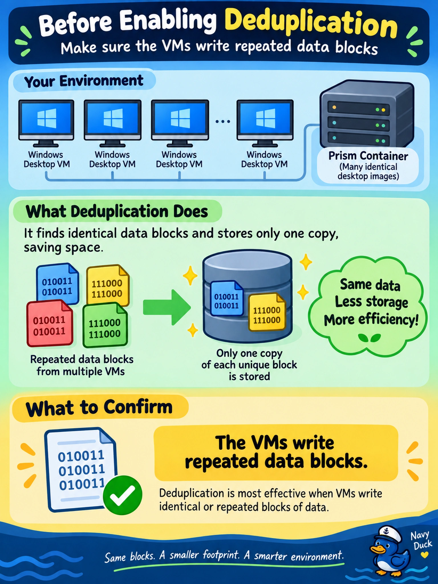 To Create an exciting colorful infographic that explains the concepts in the question: Question: An administrator is evaluating deduplication for a Prism container that holds many identical Windows desktop images. What should be confirmed before enabling it? Correct Answer: The VMs write repeated data blocks. Put EVERY visible label in double quotes. No people. No A/B/C/D letters. In one of the four corners put a little "Navy Duck".