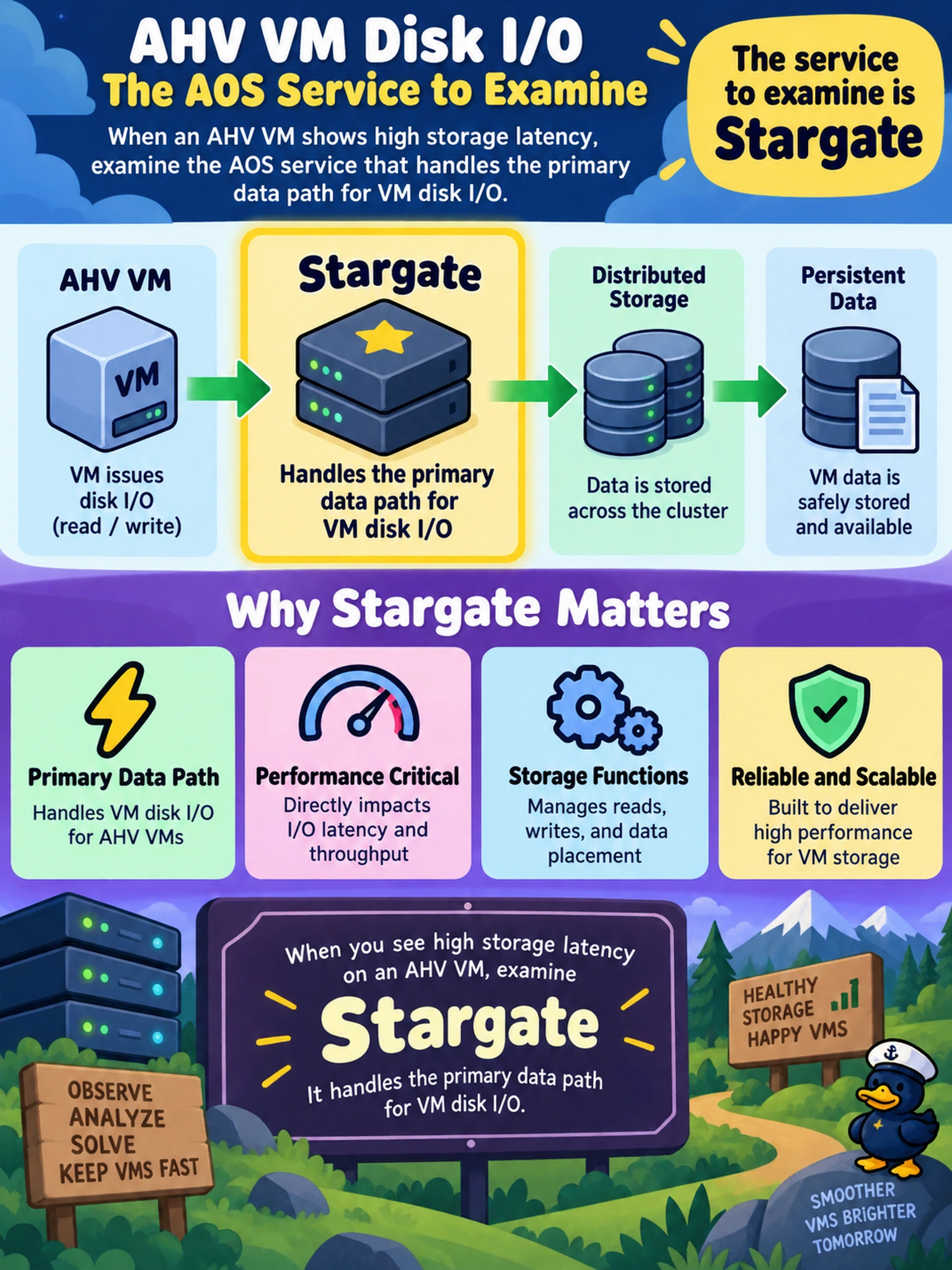 To Create an exciting colorful infographic that explains the concepts in the question: Question: During a Nutanix performance review, an AHV VM sees high storage latency, and you need to confirm which AOS service handles the primary data path for VM disk I/O. Which service should you examine? Correct Answer: Stargate Put EVERY visible label in double quotes. No people. No A/B/C/D letters. In one of the four corners put a little "Navy Duck".