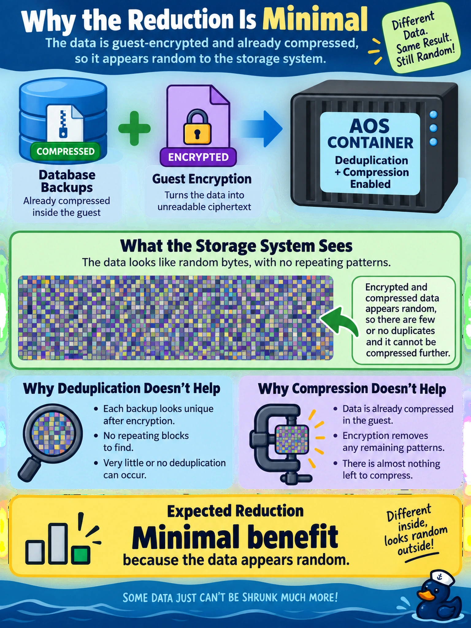 To Create an exciting colorful infographic that explains the concepts in the question: Question: An administrator enables deduplication and compression on an AOS container that stores guest-encrypted, already compressed database backups. What reduction should be expected? Correct Answer: Minimal benefit because the data appears random. Put EVERY visible label in double quotes. No people. No A/B/C/D letters. In one of the four corners put a little "Navy Duck".