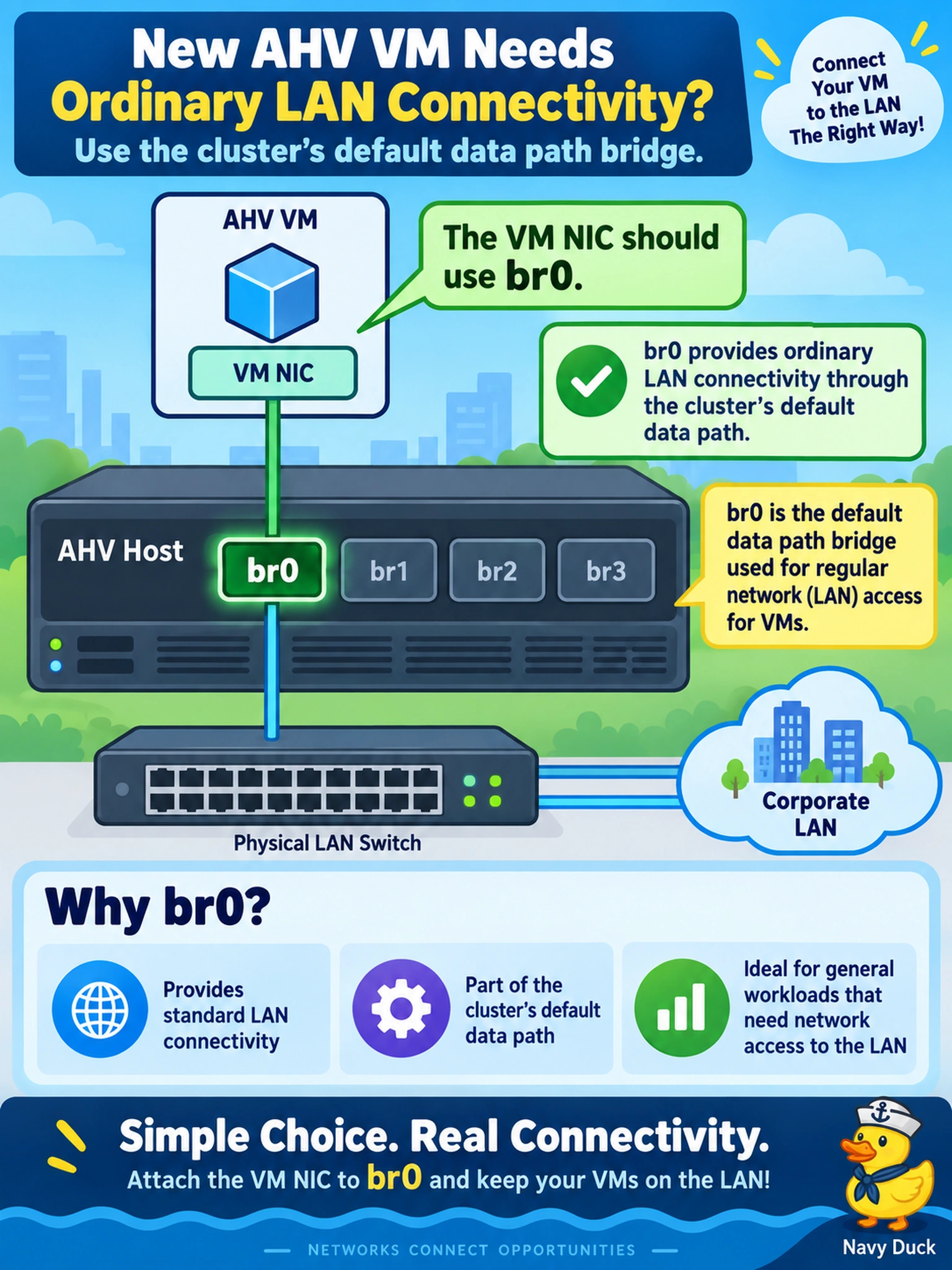To Create an exciting colorful infographic that explains the concepts in the question: Question: An engineer creates a new AHV VM that needs ordinary LAN connectivity through the cluster’s default data path. Which bridge should the VM NIC use? Correct Answer: br0 Put EVERY visible label in double quotes. No people. No A/B/C/D letters. In one of the four corners put a little "Navy Duck".