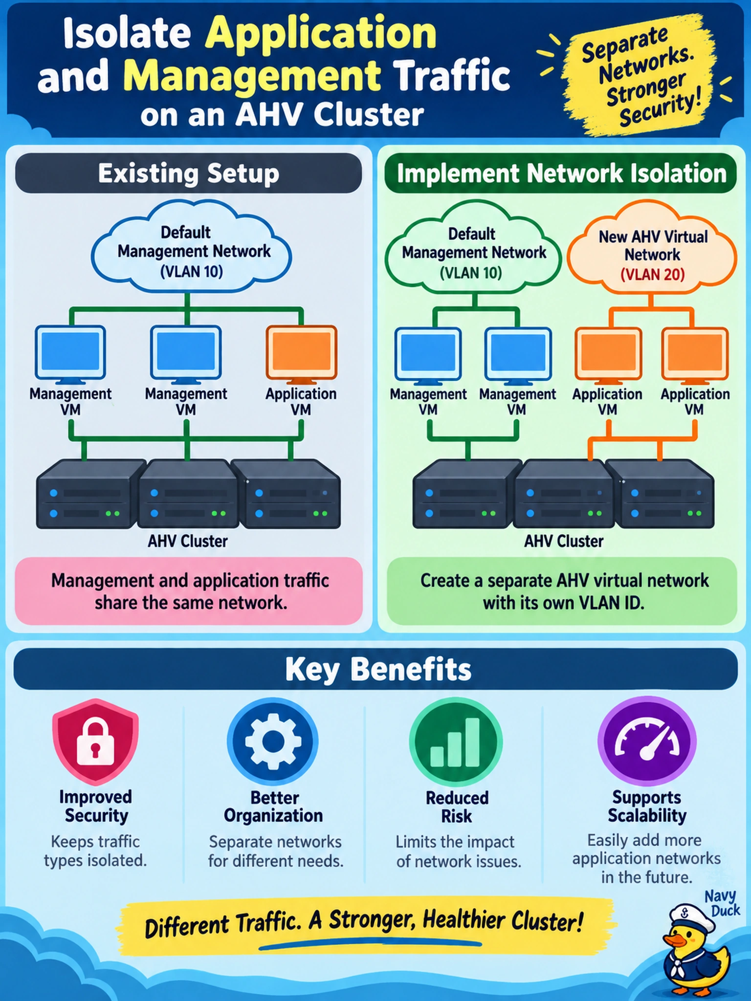 To Create an exciting colorful infographic that explains the concepts in the question: Question: An administrator must isolate application traffic from management traffic on an AHV cluster. Existing management VMs use the default management network. Which action provides the required network isolation? Correct Answer: Create a separate AHV virtual network with its own VLAN ID. Put EVERY visible label in double quotes. No people. No A/B/C/D letters. In one of the four corners put a little "Navy Duck".