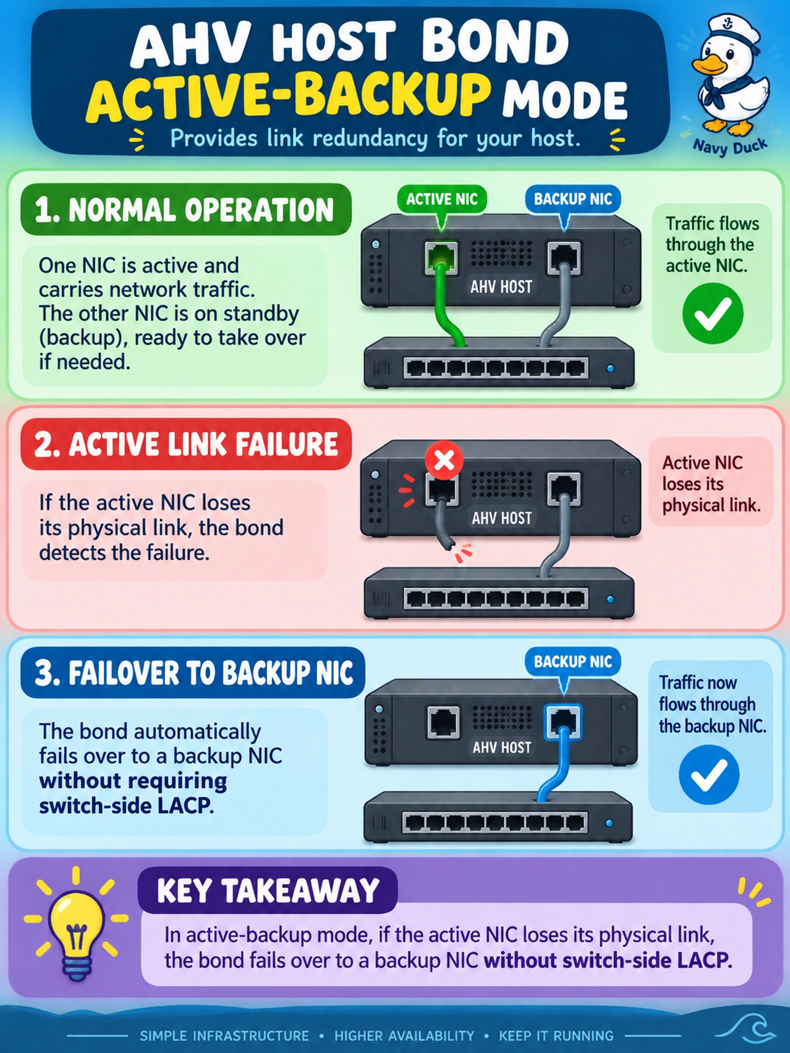 To Create an exciting colorful infographic that explains the concepts in the question: Question: An administrator configures an AHV host bond in active-backup mode to provide link redundancy. If the active NIC loses its physical link, what behavior should be expected? Correct Answer: The bond fails over to a backup NIC without switch-side LACP. Put EVERY visible label in double quotes. No people. No A/B/C/D letters. In one of the four corners put a little "Navy Duck".