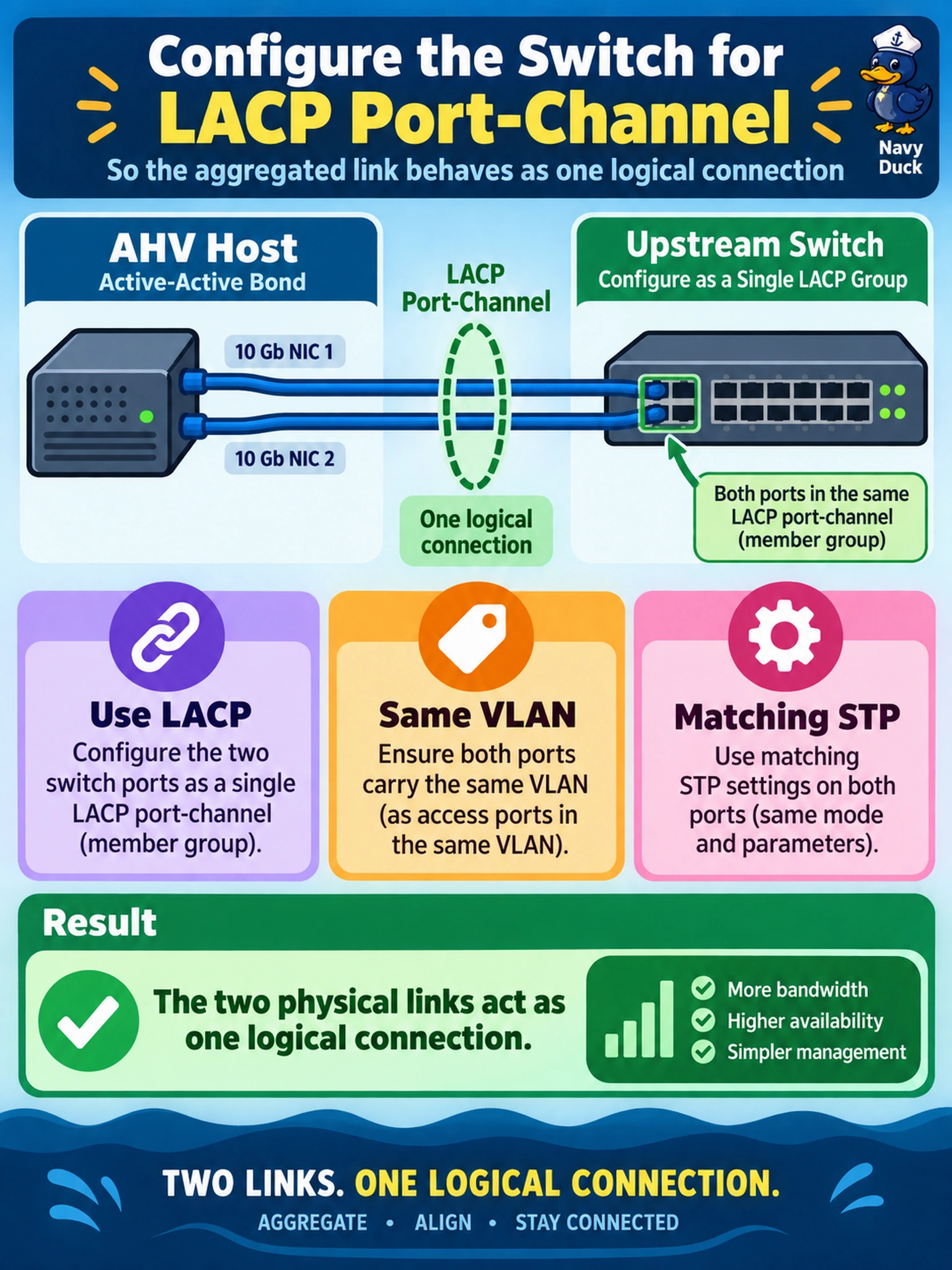 To Create an exciting colorful infographic that explains the concepts in the question: Question: An administrator configures an AHV host bond for active-active link aggregation across two 10 Gb NICs, but the upstream switch ports remain separate access ports. What must be configured on the switches so the aggregated link behaves as one logical connection? Correct Answer: Configure the two switch ports as a single LACP port-channel/member group carrying the same VLAN, with matching STP settings. Put EVERY visible label in double quotes. No people. No A/B/C/D letters. In one of the four corners put a little "Navy Duck".