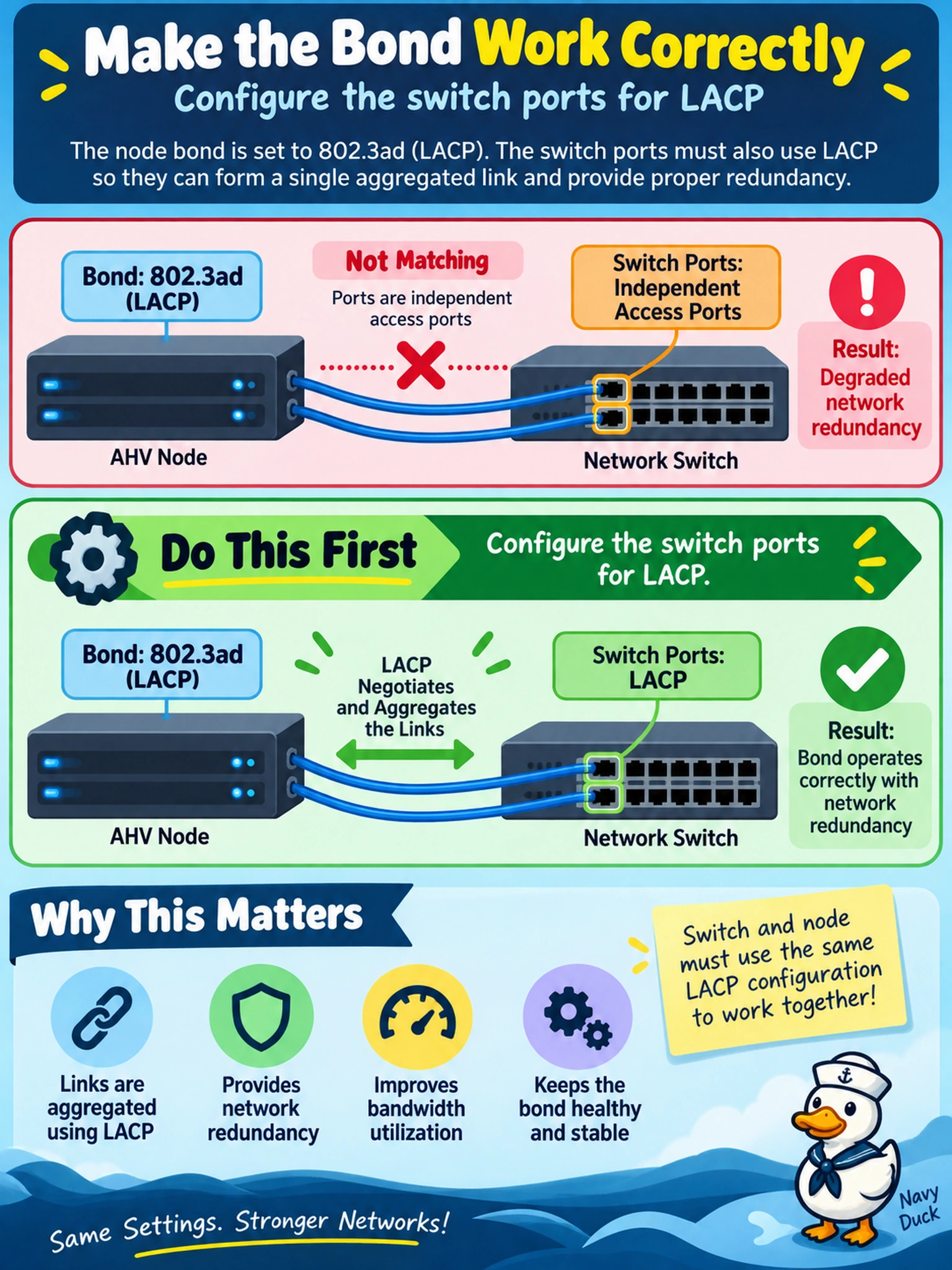 To Create an exciting colorful infographic that explains the concepts in the question: Question: An AHV node bond is set to 802.3ad for LACP, but the node shows degraded network redundancy. The physical switch ports are configured as independent access ports. What must be done first to make the bond operate correctly? Correct Answer: Configure the switch ports for LACP. Put EVERY visible label in double quotes. No people. No A/B/C/D letters. In one of the four corners put a little "Navy Duck".