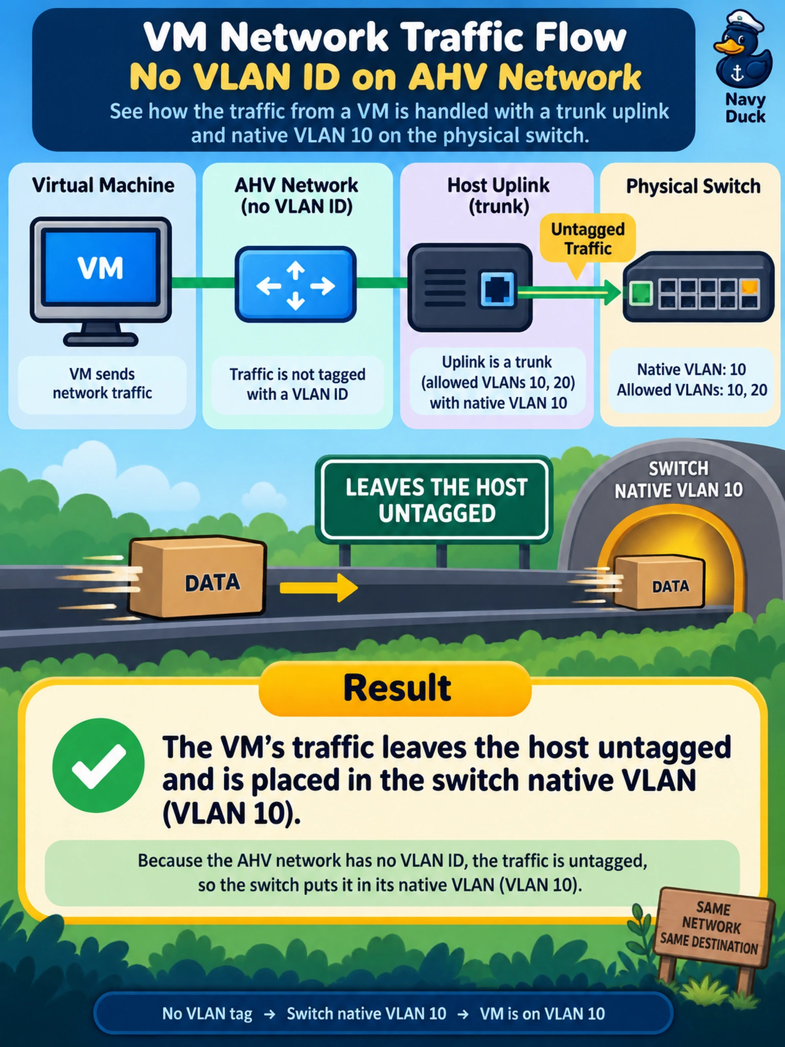 To Create an exciting colorful infographic that explains the concepts in the question: Question: An administrator creates an AHV network in Prism with no VLAN ID and connects a VM to it. The host uplink is configured as a trunk on the physical switch with native VLAN 10 and allowed VLANs 10 and 20. What is the expected behavior of that VM's traffic? Correct Answer: It leaves the host untagged and is placed in the switch native VLAN. Put EVERY visible label in double quotes. No people. No A/B/C/D letters. In one of the four corners put a little "Navy Duck".