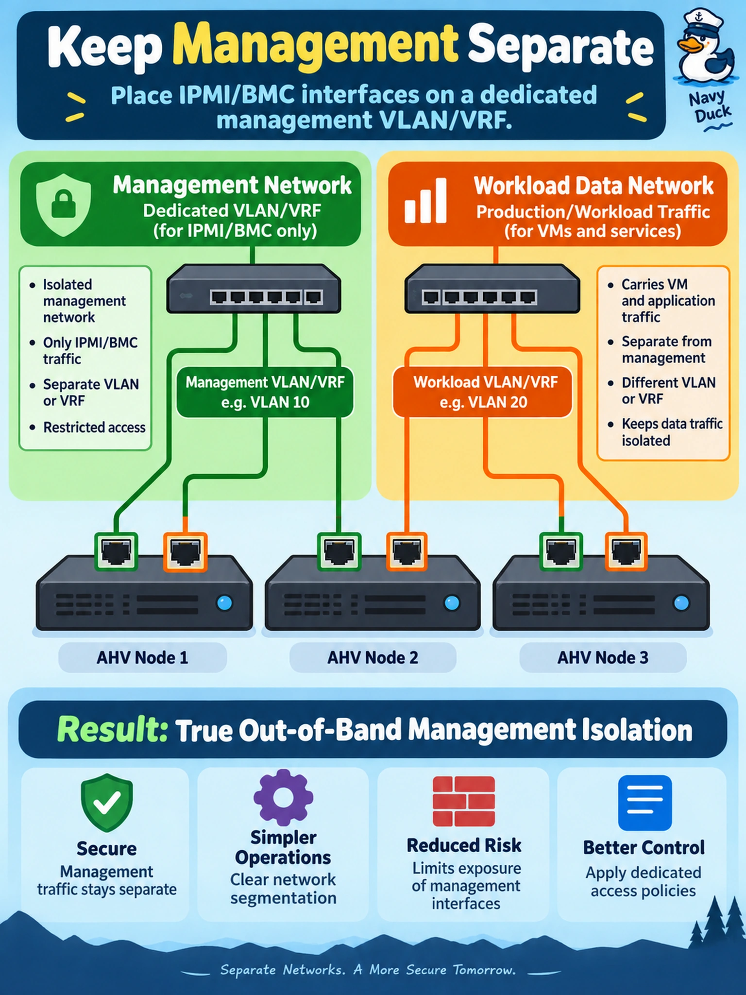To Create an exciting colorful infographic that explains the concepts in the question: Question: An administrator is preparing AHV nodes and must keep IPMI/BMC access separate from workload data traffic. Which action creates true out-of-band management isolation? Correct Answer: Place IPMI/BMC interfaces on a dedicated management VLAN/VRF. Put EVERY visible label in double quotes. No people. No A/B/C/D letters. In one of the four corners put a little "Navy Duck".