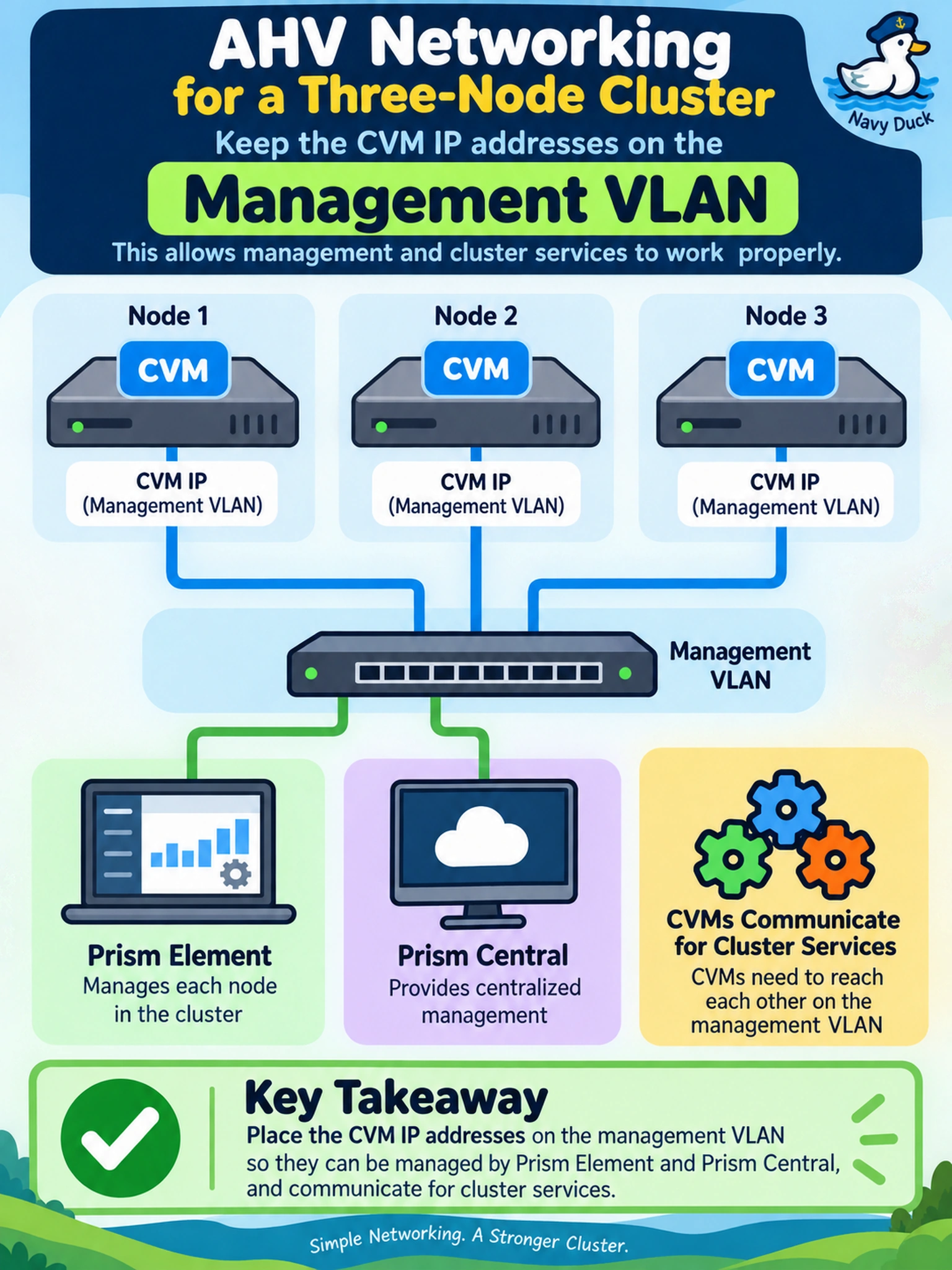 To Create an exciting colorful infographic that explains the concepts in the question: Question: An engineer is configuring AHV networking for a new three-node Nutanix cluster. The cluster must be managed by Prism Element and Prism Central, and CVMs must communicate for cluster services. Which networking requirement must be met for the CVM IP addresses? Correct Answer: Place them on the management VLAN. Put EVERY visible label in double quotes. No people. No A/B/C/D letters. In one of the four corners put a little "Navy Duck".