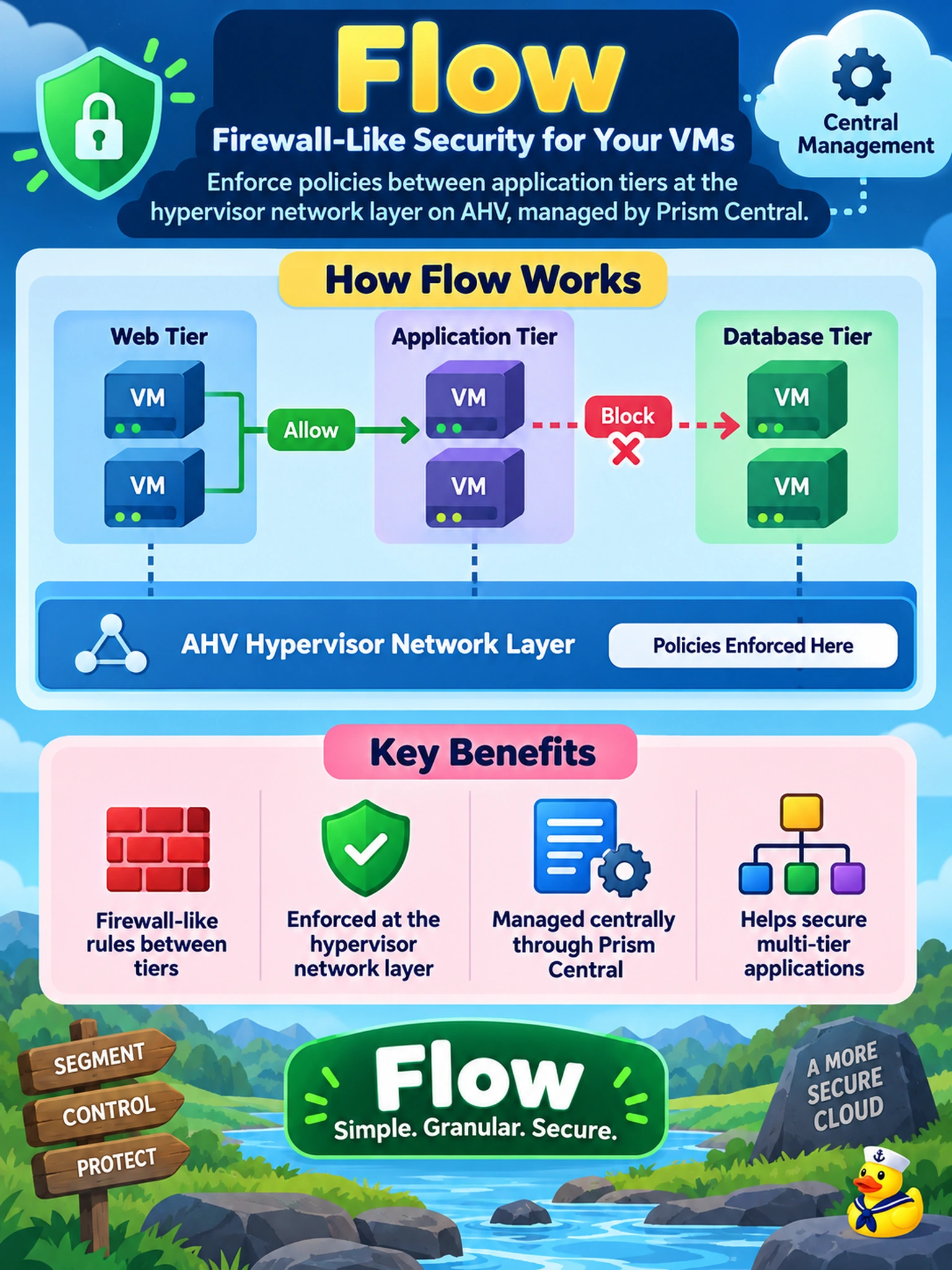 To Create an exciting colorful infographic that explains the concepts in the question: Question: An administrator must enforce firewall-like rules between application tiers on AHV VMs managed by Prism Central. Which capability provides this policy enforcement at the hypervisor network layer? Correct Answer: Flow Put EVERY visible label in double quotes. No people. No A/B/C/D letters. In one of the four corners put a little "Navy Duck".