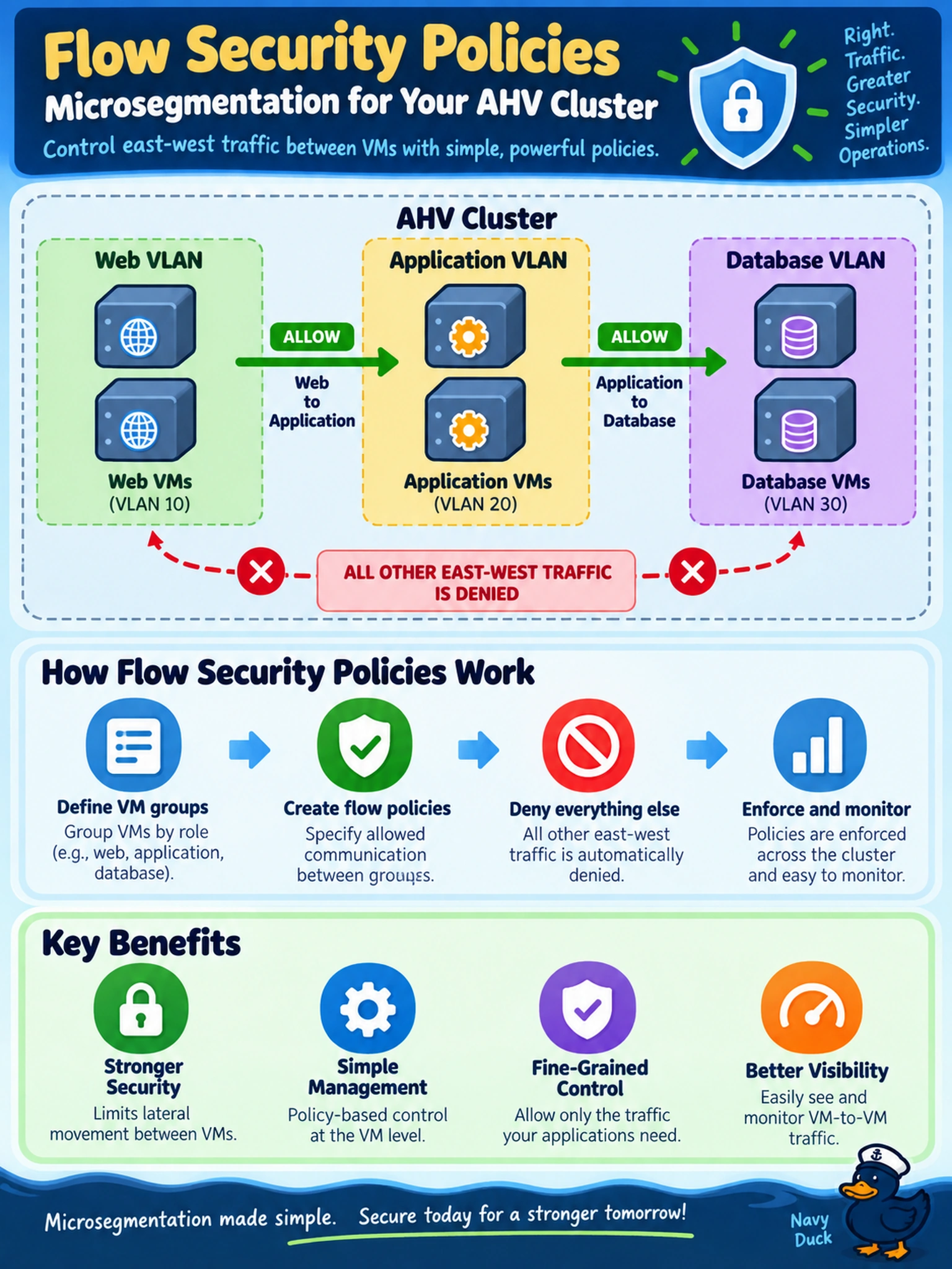 To Create an exciting colorful infographic that explains the concepts in the question: Question: Your Nutanix AHV cluster hosts web, application, and database VMs on separate VLANs. You need microsegmentation so web talks only to application, application only to database, and all other east-west traffic is denied. Which Nutanix capability should you use? Correct Answer: Flow security policies Put EVERY visible label in double quotes. No people. No A/B/C/D letters. In one of the four corners put a little "Navy Duck".