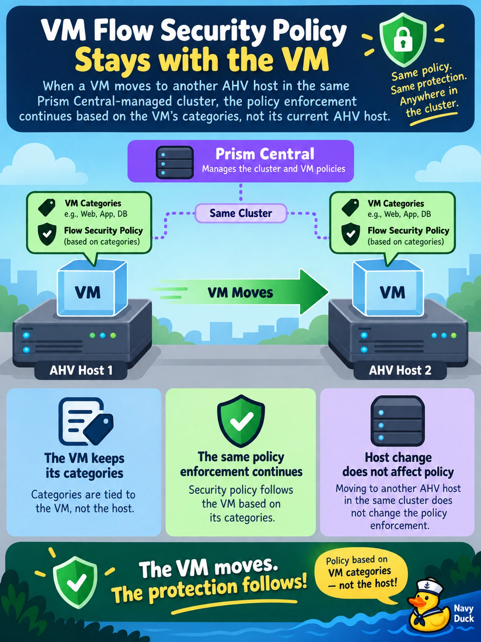 To Create an exciting colorful infographic that explains the concepts in the question: Question: A VM with a Flow security policy moves from one AHV host to another in the same Prism Central-managed cluster. What happens to the policy enforcement? Correct Answer: It continues based on the VM's categories, not its current AHV host. Put EVERY visible label in double quotes. No people. No A/B/C/D letters. In one of the four corners put a little "Navy Duck".