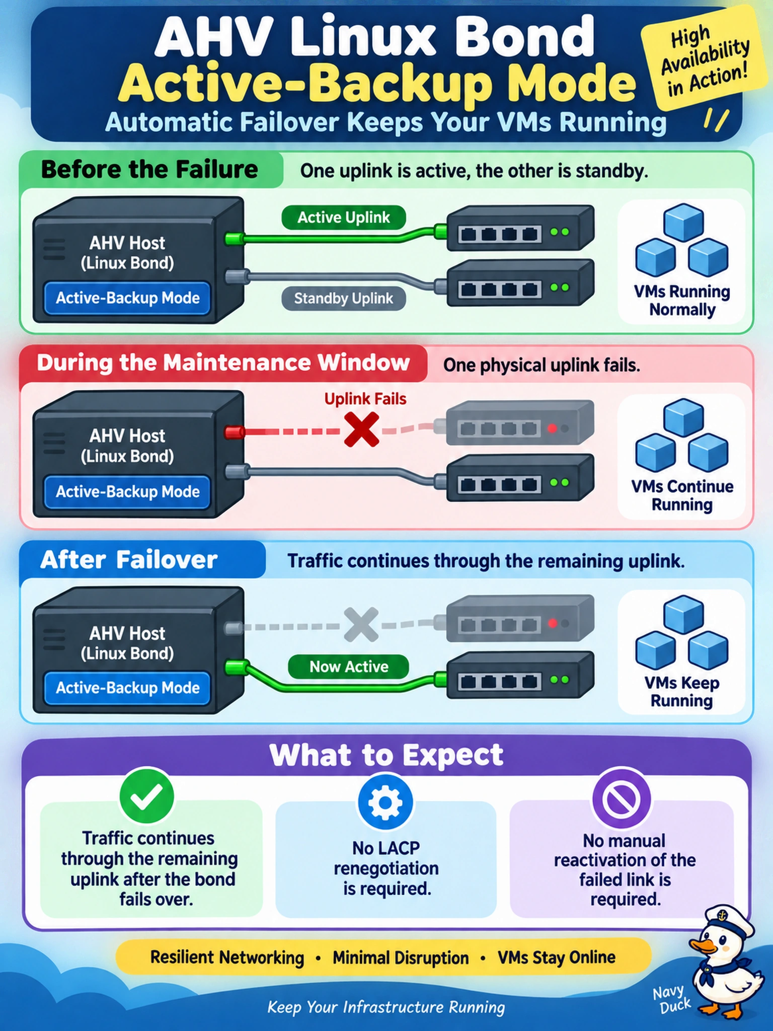 To Create an exciting colorful infographic that explains the concepts in the question: Question: During a maintenance window, one physical uplink in an AHV Linux bond operating in active-backup mode fails while VMs are running. What should the administrator expect? Correct Answer: Traffic continues through the remaining uplink after the bond fails over, without requiring LACP renegotiation or manual reactivation of the failed link. Put EVERY visible label in double quotes. No people. No A/B/C/D letters. In one of the four corners put a little "Navy Duck".