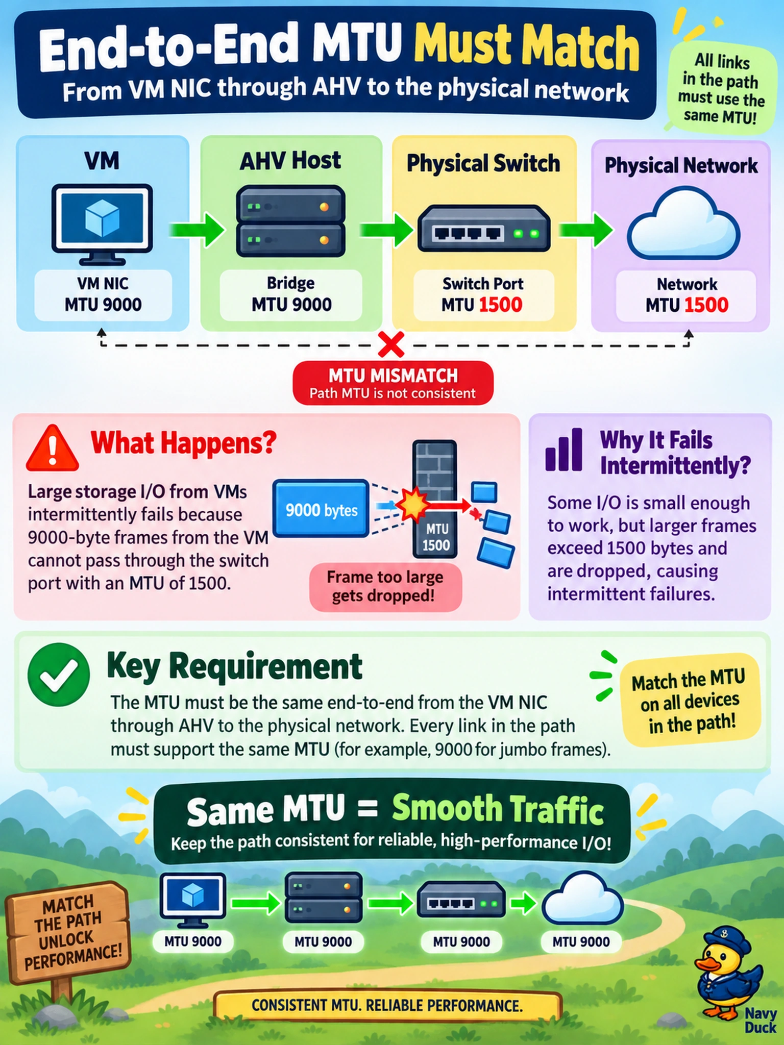 To Create an exciting colorful infographic that explains the concepts in the question: Question: A Nutanix AHV cluster is configured with a bridge using jumbo frames and an MTU of 9000. The physical switch ports connecting the cluster remain at the default MTU of 1500. Large storage I/O from VMs attached to the bridge intermittently fails. Which requirement explains this behavior? Correct Answer: End-to-end MTU must match from VM NIC through AHV to physical network. Put EVERY visible label in double quotes. No people. No A/B/C/D letters. In one of the four corners put a little "Navy Duck".