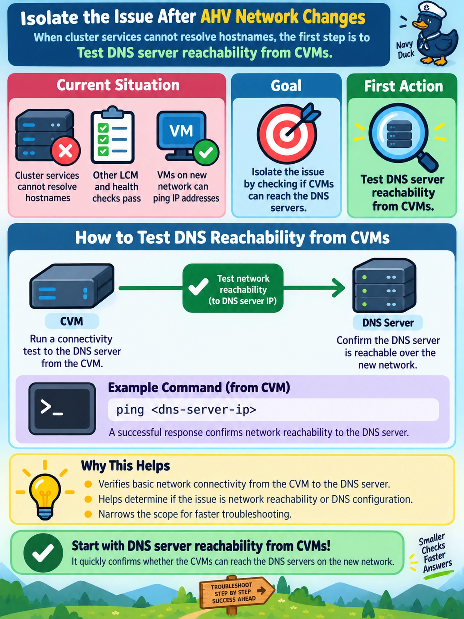 To Create an exciting colorful infographic that explains the concepts in the question: Question: After an AHV VLAN and bond change, Prism Central reports that cluster services cannot resolve hostnames. Other LCM and health checks pass, and VMs on the new network can ping IP addresses. Which action should the administrator perform first to isolate the issue? Correct Answer: Test DNS server reachability from CVMs. Put EVERY visible label in double quotes. No people. No A/B/C/D letters. In one of the four corners put a little "Navy Duck".