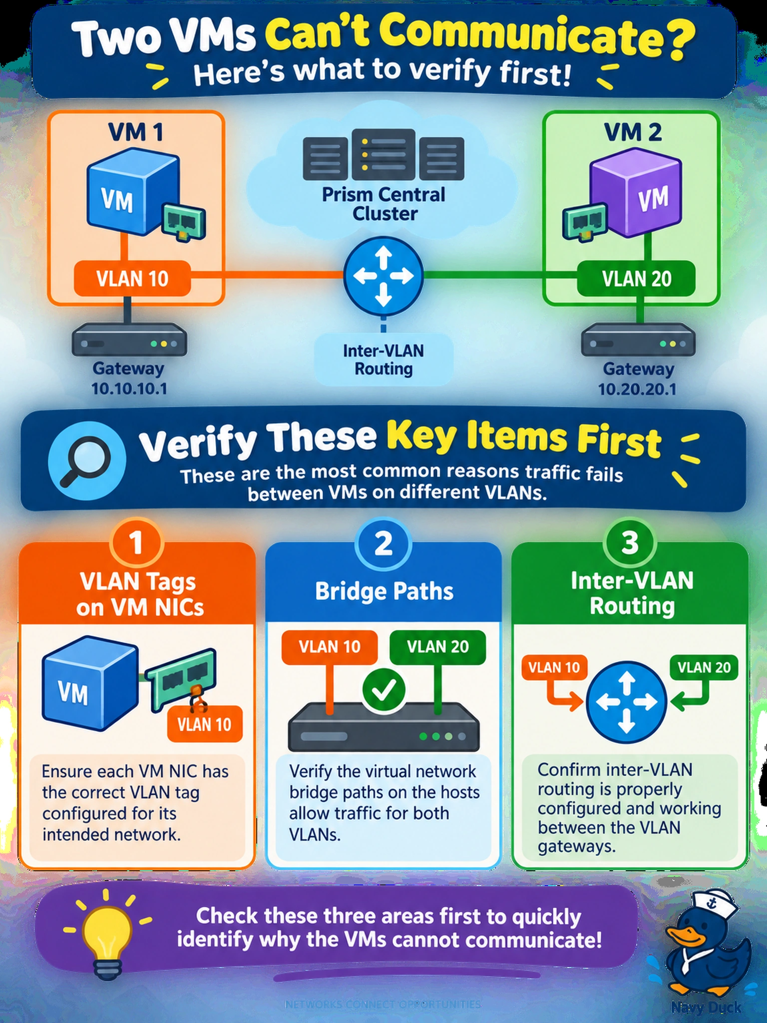 To Create an exciting colorful infographic that explains the concepts in the question: Question: Two AHV VMs in the same Prism Central cluster cannot communicate with each other. Each VM is connected to a different VLAN, and both VLANs have gateways. The engineer needs to identify why traffic fails. What should be verified first? Correct Answer: VLAN tags on VM NICs, bridge paths, and inter-VLAN routing Put EVERY visible label in double quotes. No people. No A/B/C/D letters. In one of the four corners put a little "Navy Duck".