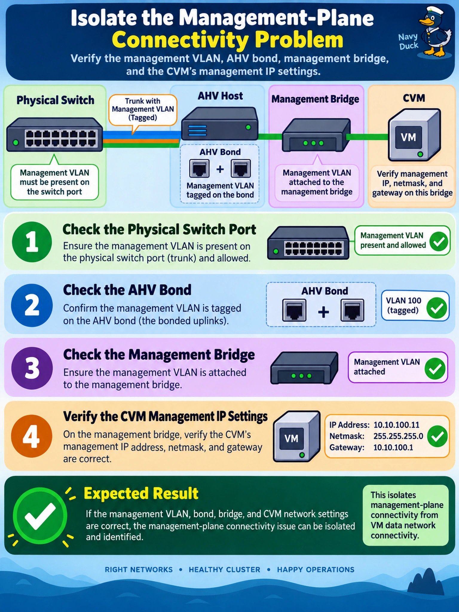 To Create an exciting colorful infographic that explains the concepts in the question: Question: After modifying an AHV bond and management bridge on a Nutanix cluster, one CVM becomes unreachable from Prism Element, while VMs on other VLANs remain reachable. Which action best isolates the management-plane connectivity problem? Correct Answer: Check that the management VLAN is present on the physical switch port, tagged on the AHV bond, and attached to the management bridge, then verify the CVM's management IP, netmask, and gateway on that bridge. Put EVERY visible label in double quotes. No people. No A/B/C/D letters. In one of the four corners put a little "Navy Duck".