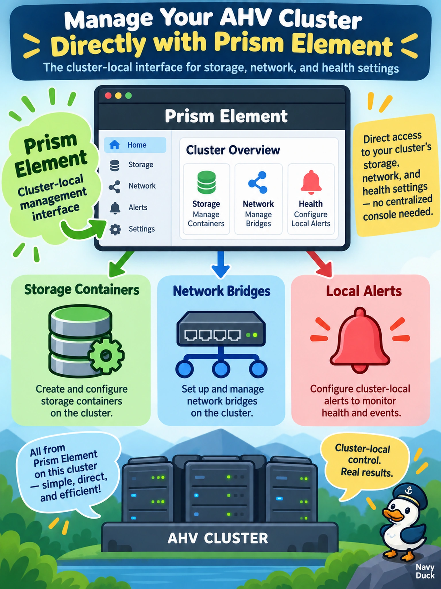 To Create an exciting colorful infographic that explains the concepts in the question: Question: A Nutanix administrator must configure storage containers, network bridges, and local alerts on a single AHV cluster without using a centralized console. Which interface should be used for these cluster-local tasks? Correct Answer: Prism Element, the cluster-local management interface that provides direct access to that cluster's storage, network, and health settings. Put EVERY visible label in double quotes. No people. No A/B/C/D letters. In one of the four corners put a little "Navy Duck".