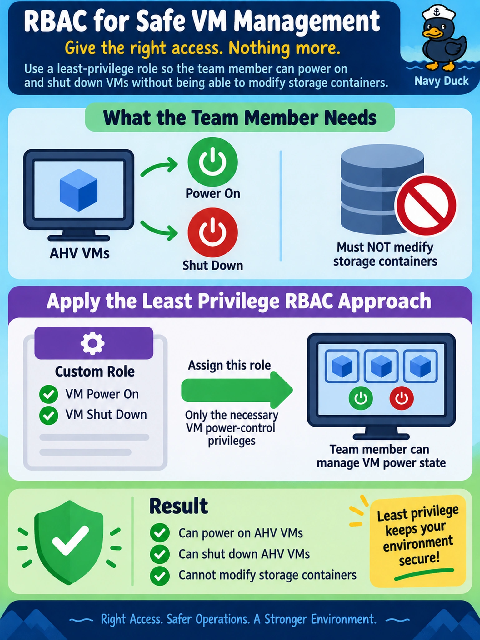 To Create an exciting colorful infographic that explains the concepts in the question: Question: A team member must power on and shut down AHV VMs in a Nutanix environment managed by Prism Central, but must not modify storage containers. Which RBAC approach follows least privilege? Correct Answer: Assign a role with only VM power-control privileges. Put EVERY visible label in double quotes. No people. No A/B/C/D letters. In one of the four corners put a little "Navy Duck".
