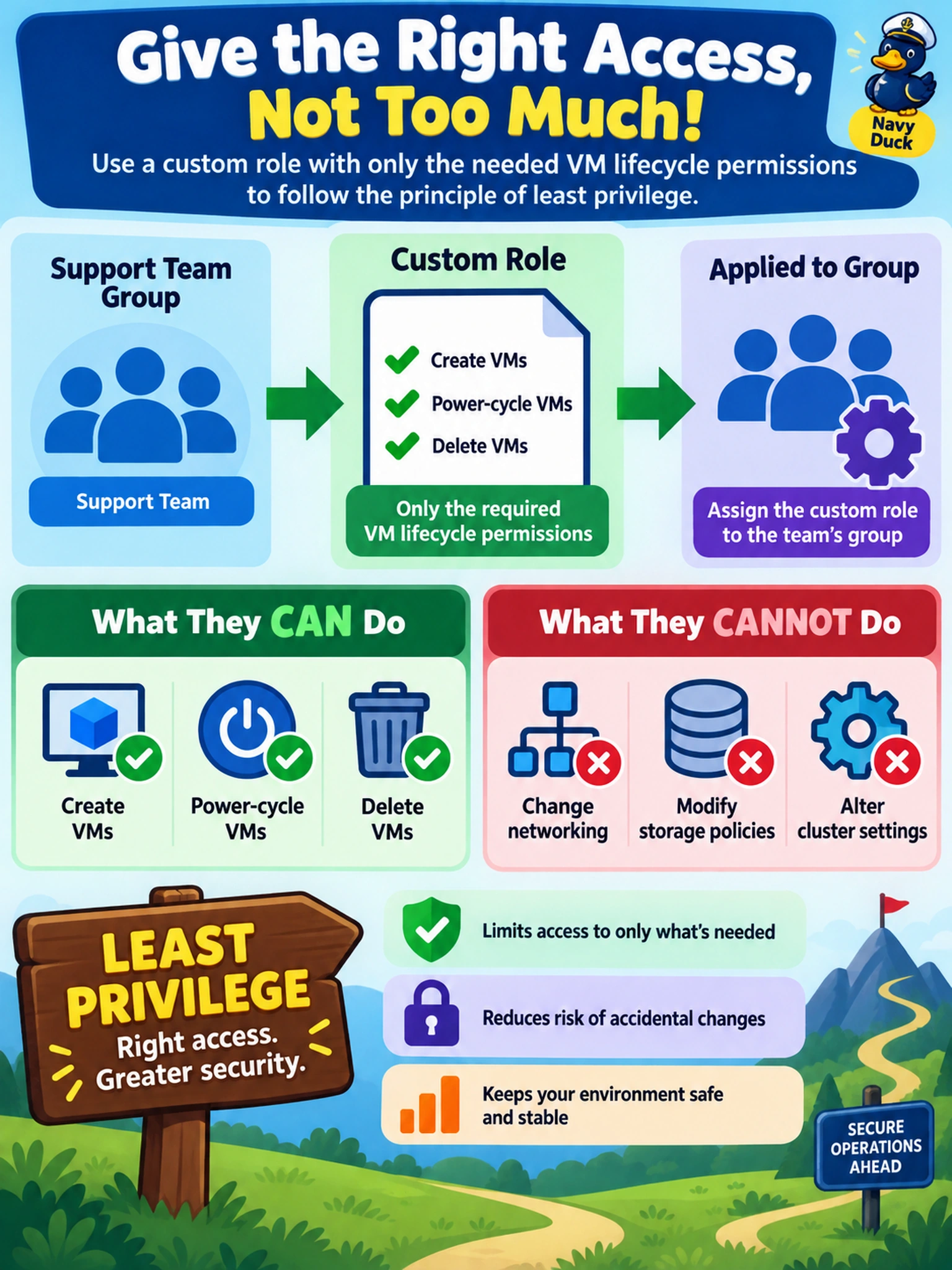 To Create an exciting colorful infographic that explains the concepts in the question: Question: In Prism Central, a support team needs to create, power-cycle, and delete VMs, but must not change networking, storage policies, or cluster settings. Which approach best enforces least privilege? Correct Answer: Assign a custom role containing only the required VM lifecycle permissions to the team's group. Put EVERY visible label in double quotes. No people. No A/B/C/D letters. In one of the four corners put a little "Navy Duck".