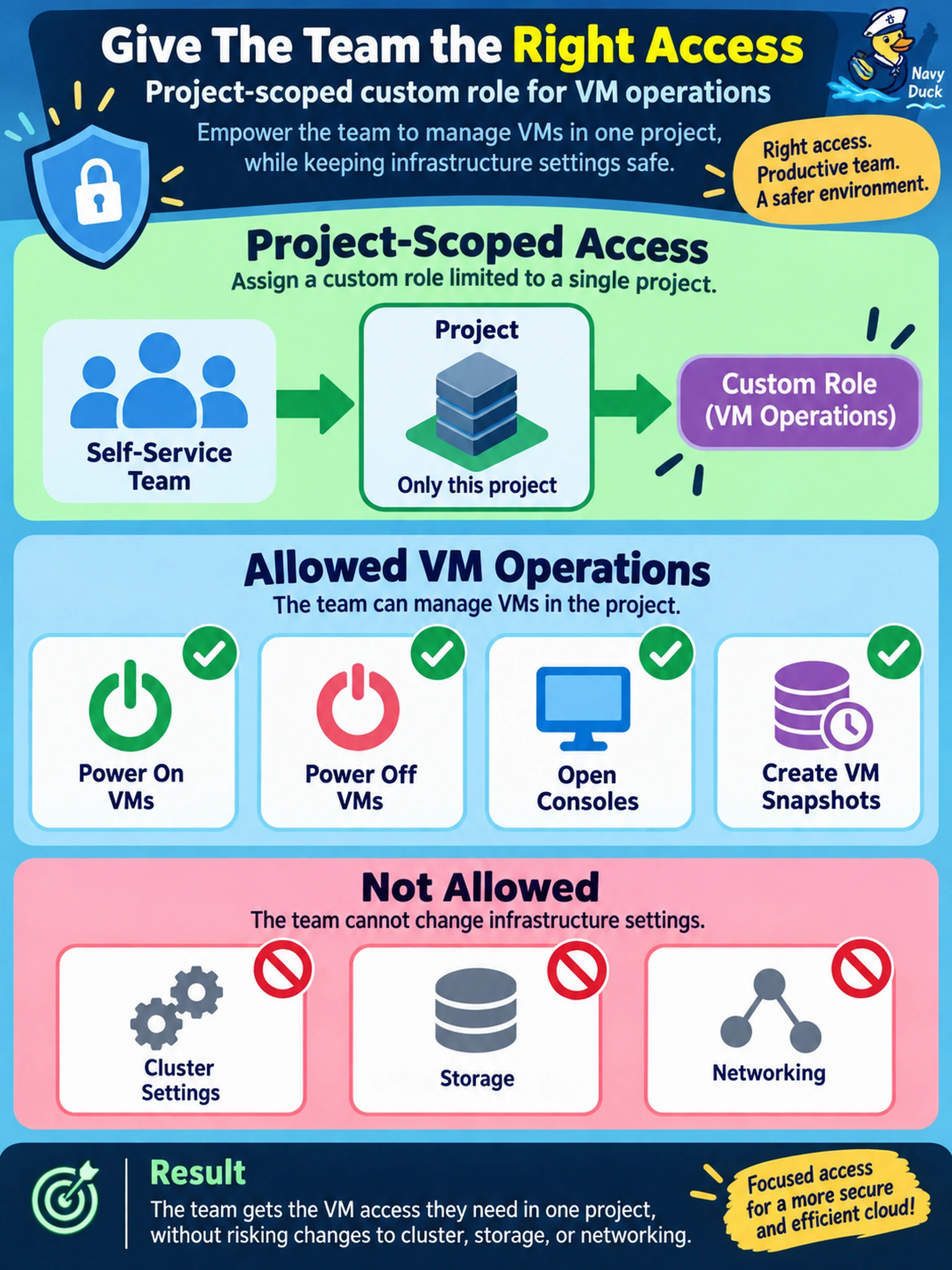 To Create an exciting colorful infographic that explains the concepts in the question: Question: A self-service team must power on and off VMs, open consoles, and create VM snapshots in one project. They must not change cluster settings, storage, or networking. Which Prism Central access configuration meets this need? Correct Answer: Assign a project-scoped custom role for VM operations. Put EVERY visible label in double quotes. No people. No A/B/C/D letters. In one of the four corners put a little "Navy Duck".