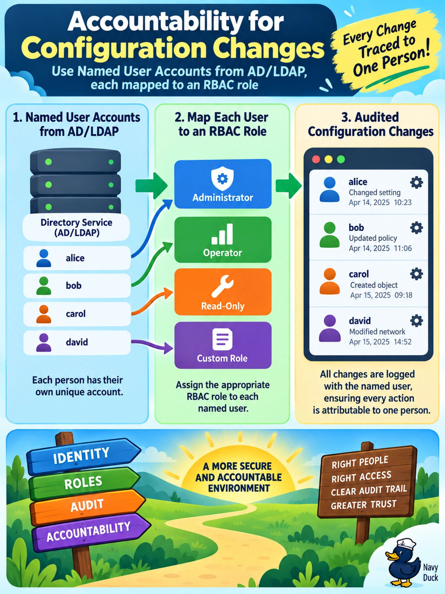 To Create an exciting colorful infographic that explains the concepts in the question: Question: Your audit team says every Prism Central configuration change must be attributable to one person. Which design meets this requirement? Correct Answer: Named user accounts from AD/LDAP, each mapped to an RBAC role Put EVERY visible label in double quotes. No people. No A/B/C/D letters. In one of the four corners put a little "Navy Duck".