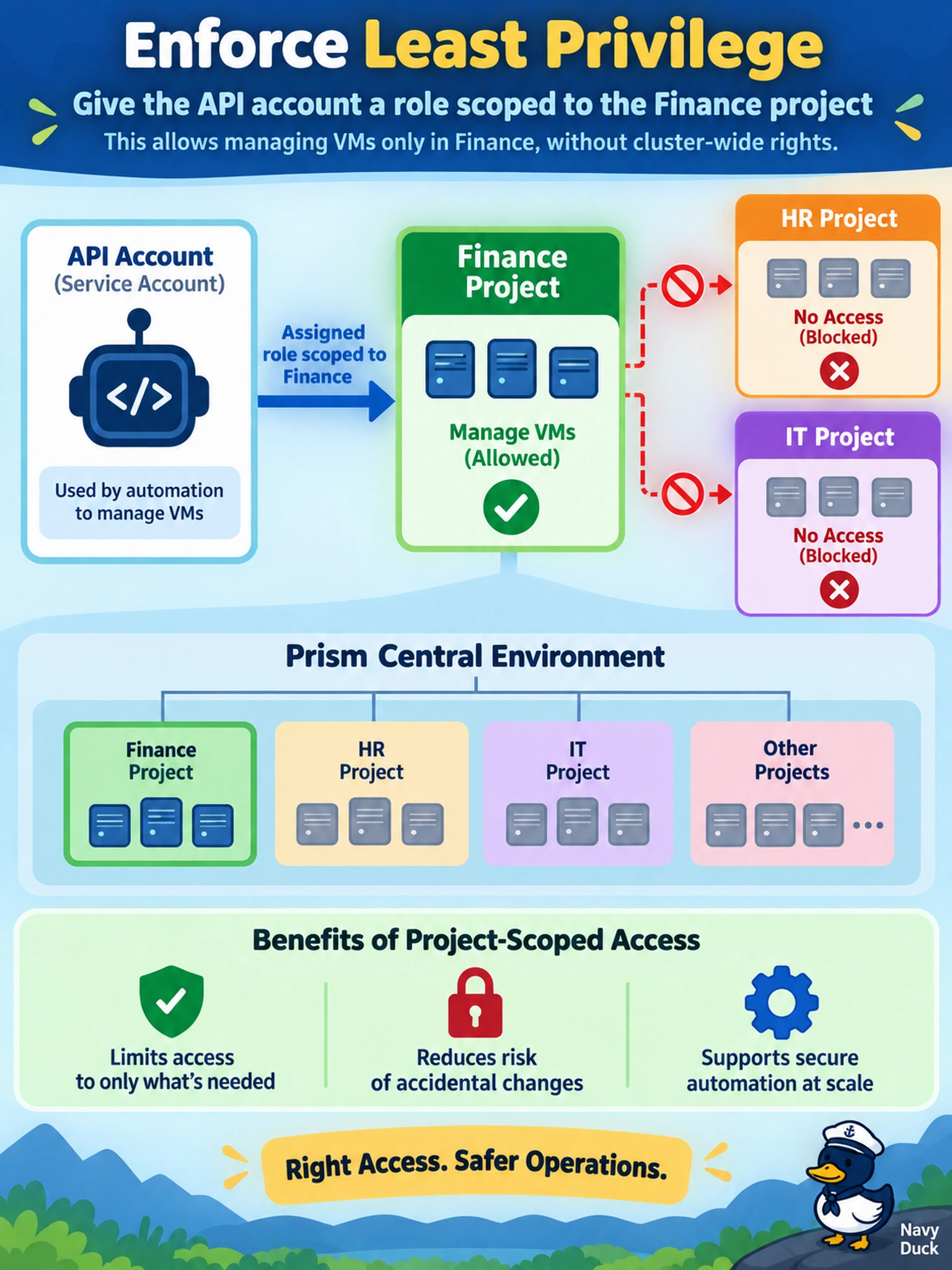 To Create an exciting colorful infographic that explains the concepts in the question: Question: An automation team needs Prism Central API access to manage VMs only in the Finance project, without cluster-wide rights. How should you enforce least privilege? Correct Answer: Assign the API account a role scoped to Finance. Put EVERY visible label in double quotes. No people. No A/B/C/D letters. In one of the four corners put a little "Navy Duck".