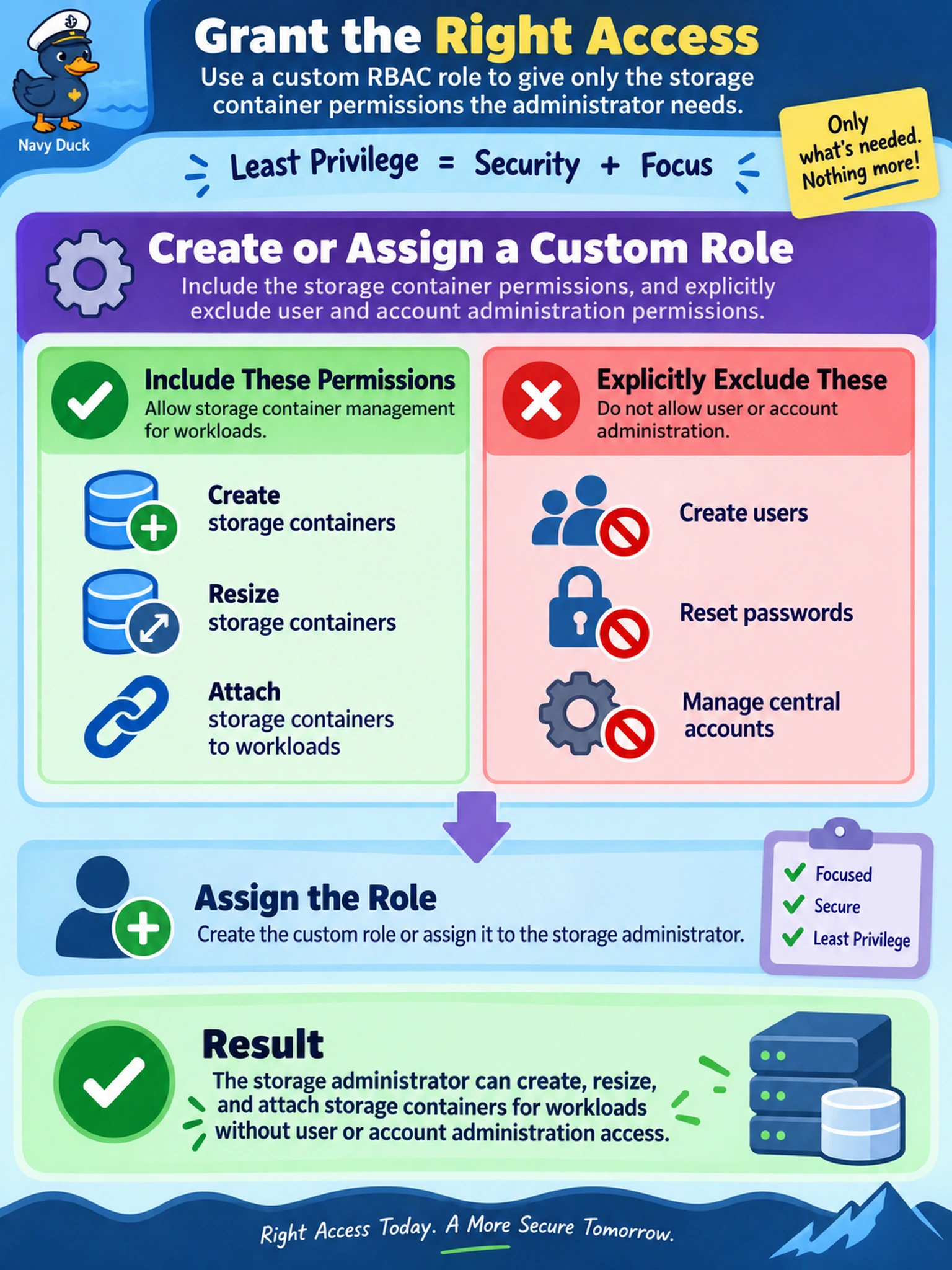 To Create an exciting colorful infographic that explains the concepts in the question: Question: A storage administrator at a Nutanix AHV site must create, resize, and attach storage containers for workloads, but must not create users, reset passwords, or manage Prism Central accounts. You must grant the least privilege using Prism RBAC. Which action should you take? Correct Answer: Create or assign a custom role that includes container/storage management permissions while explicitly excluding user and account administration permissions. Put EVERY visible label in double quotes. No people. No A/B/C/D letters. In one of the four corners put a little "Navy Duck".