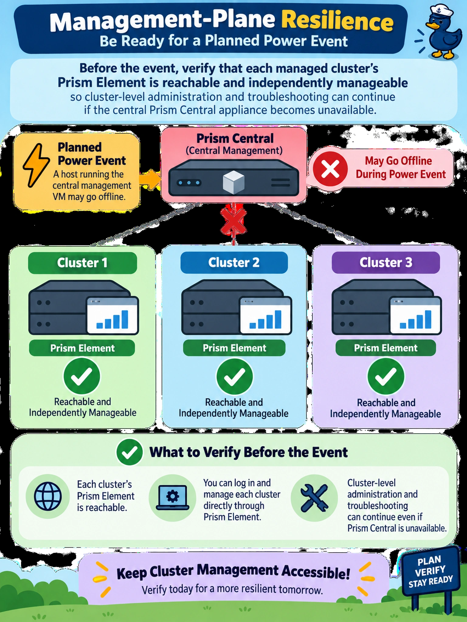 To Create an exciting colorful infographic that explains the concepts in the question: Question: An engineer manages several AHV clusters from Prism Central. During a planned power event, the host running the Prism Central VM may go offline. Before the event, which management-plane resilience consideration should be verified? Correct Answer: Confirm that each managed cluster's Prism Element remains reachable and independently manageable so cluster-level administration and troubleshooting can continue if the central Prism Central appliance becomes unavailable. Put EVERY visible label in double quotes. No people. No A/B/C/D letters. In one of the four corners put a little "Navy Duck".