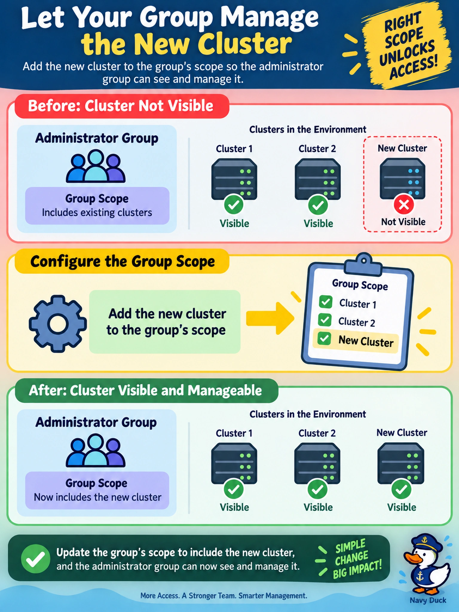 To Create an exciting colorful infographic that explains the concepts in the question: Question: A new AHV cluster is registered in Prism Central. An existing administrator group can manage other clusters but cannot see this cluster. What should you configure so the group can administer it? Correct Answer: Add the new cluster to the group's scope Put EVERY visible label in double quotes. No people. No A/B/C/D letters. In one of the four corners put a little "Navy Duck".