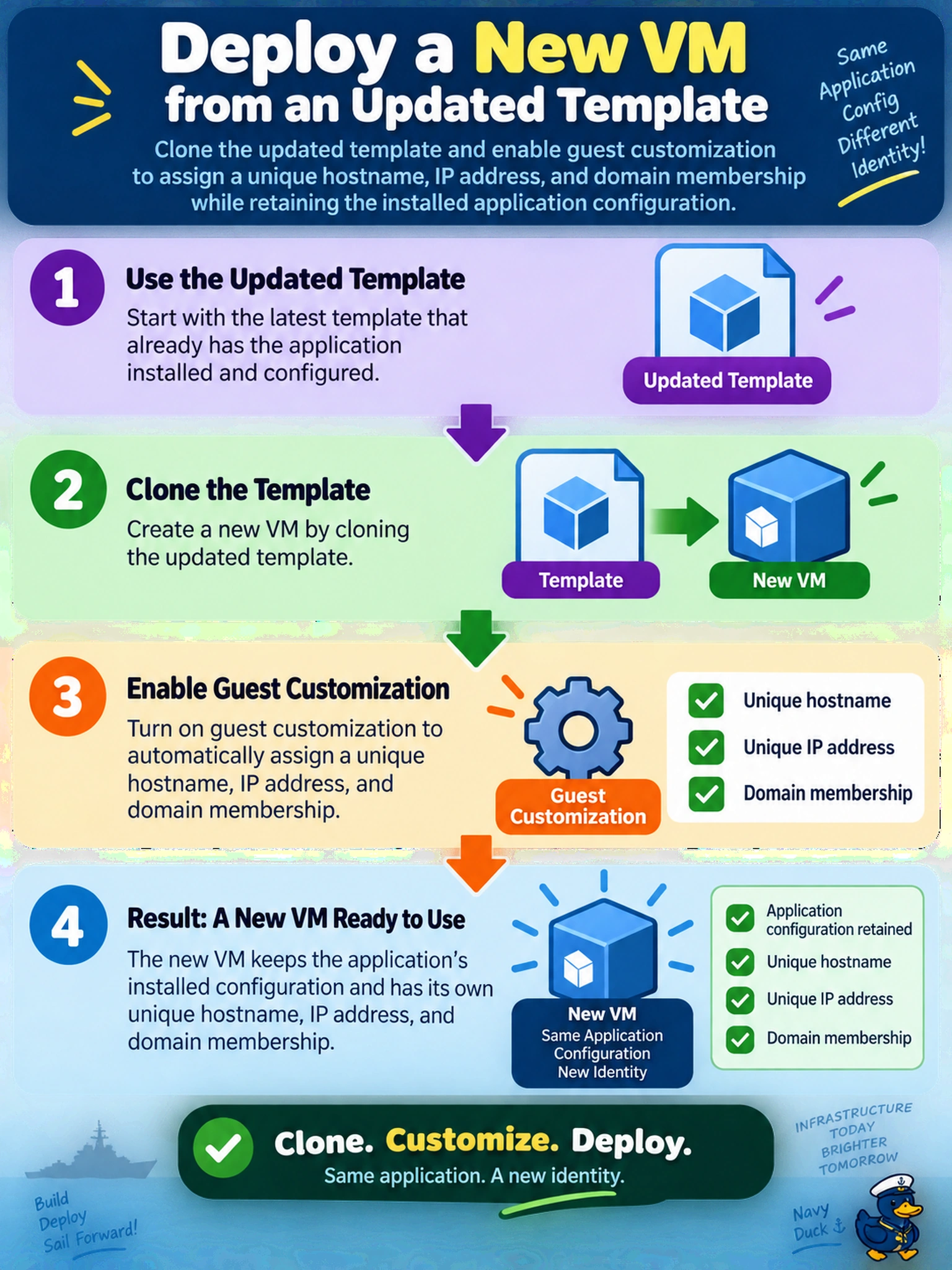 To Create an exciting colorful infographic that explains the concepts in the question: Question: A production application team asks you to deploy a new VM from an updated template. The VM must keep the application's installed configuration but receive a unique hostname, IP address, and domain membership. What should you do? Correct Answer: Clone the updated template and enable guest customization to assign a unique hostname, IP address, and domain membership while retaining the installed application configuration. Put EVERY visible label in double quotes. No people. No A/B/C/D letters. In one of the four corners put a little "Navy Duck".