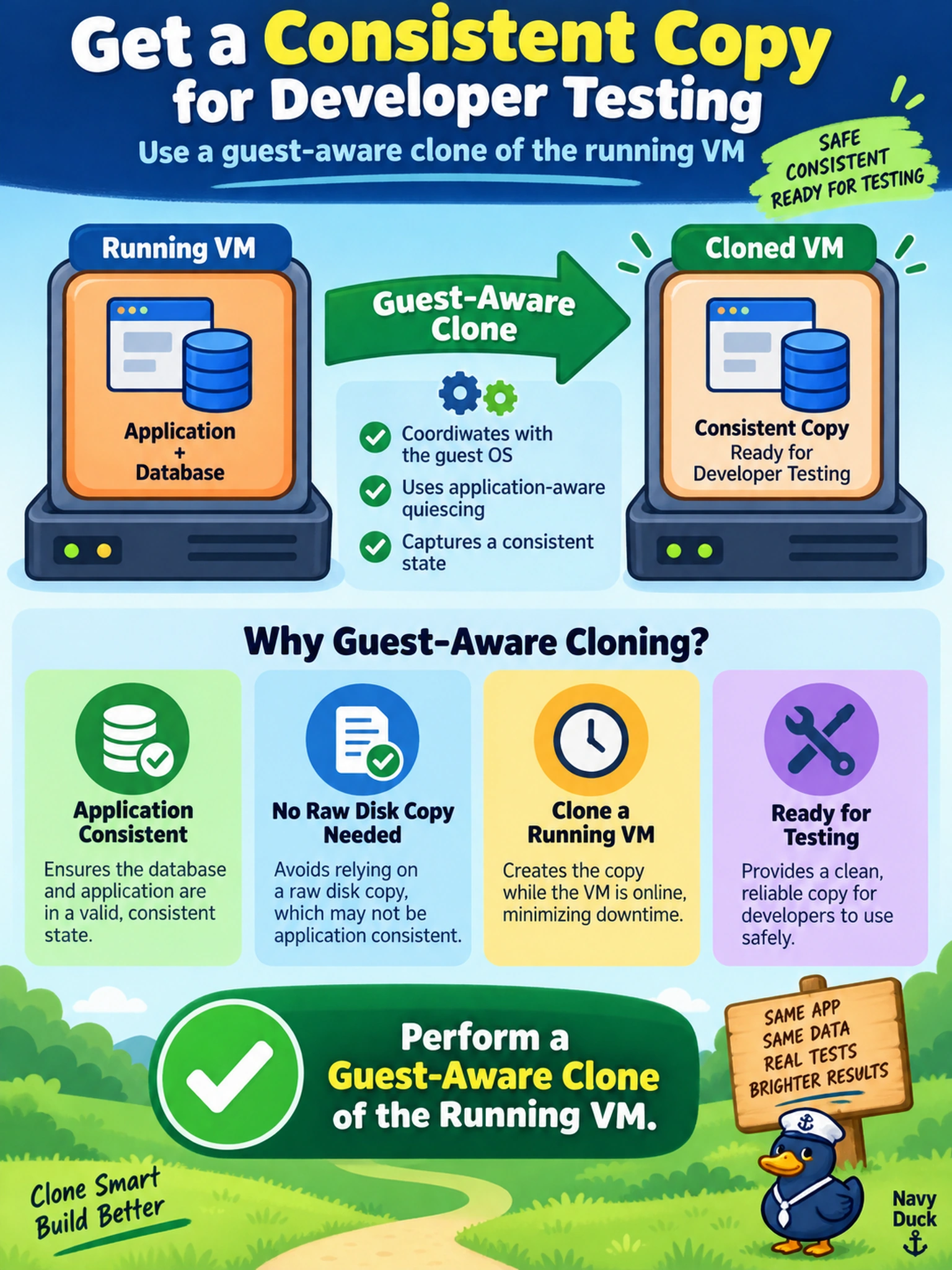 To Create an exciting colorful infographic that explains the concepts in the question: Question: A running AHV VM hosts a database that developers need to test against. You need a copy of the running VM whose application state is consistent, and you must avoid relying on a raw disk copy. Which action should you take? Correct Answer: Perform a guest-aware clone of the running VM. Put EVERY visible label in double quotes. No people. No A/B/C/D letters. In one of the four corners put a little "Navy Duck".