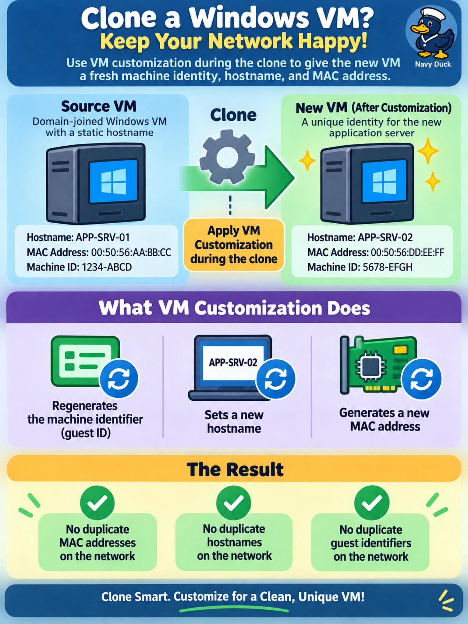 To Create an exciting colorful infographic that explains the concepts in the question: Question: An admin clones a Windows VM in Prism Element for a new application server. The source VM is domain-joined and has a static hostname. Before powering on the clone, which action prevents duplicate MAC addresses, hostnames, and guest identifiers on the network? Correct Answer: Apply VM customization during the clone so the new VM receives a regenerated machine identifier, hostname, and MAC address. Put EVERY visible label in double quotes. No people. No A/B/C/D letters. In one of the four corners put a little "Navy Duck".