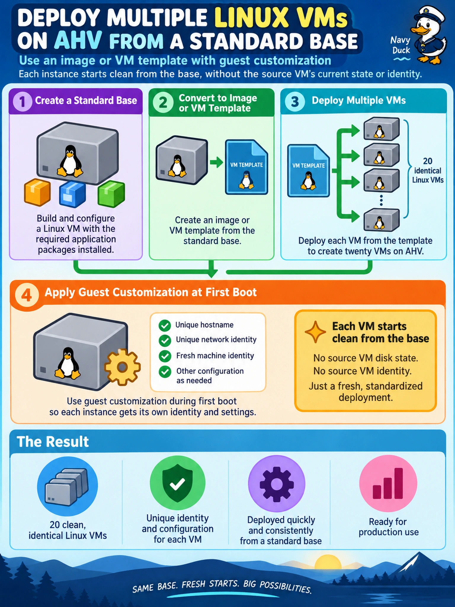 To Create an exciting colorful infographic that explains the concepts in the question: Question: An administrator needs to deploy twenty identical Linux application VMs on AHV from a standardized base. The base VM currently has application packages installed, but each deployment must start from the standard base only, without carrying over the source VM’s current disk state or identity. Which deployment method should be used? Correct Answer: Deploy each VM from an image or VM template, with guest customization applied at first boot, so each instance starts clean from the base rather than from the source VM’s current state. Put EVERY visible label in double quotes. No people. No A/B/C/D letters. In one of the four corners put a little "Navy Duck".