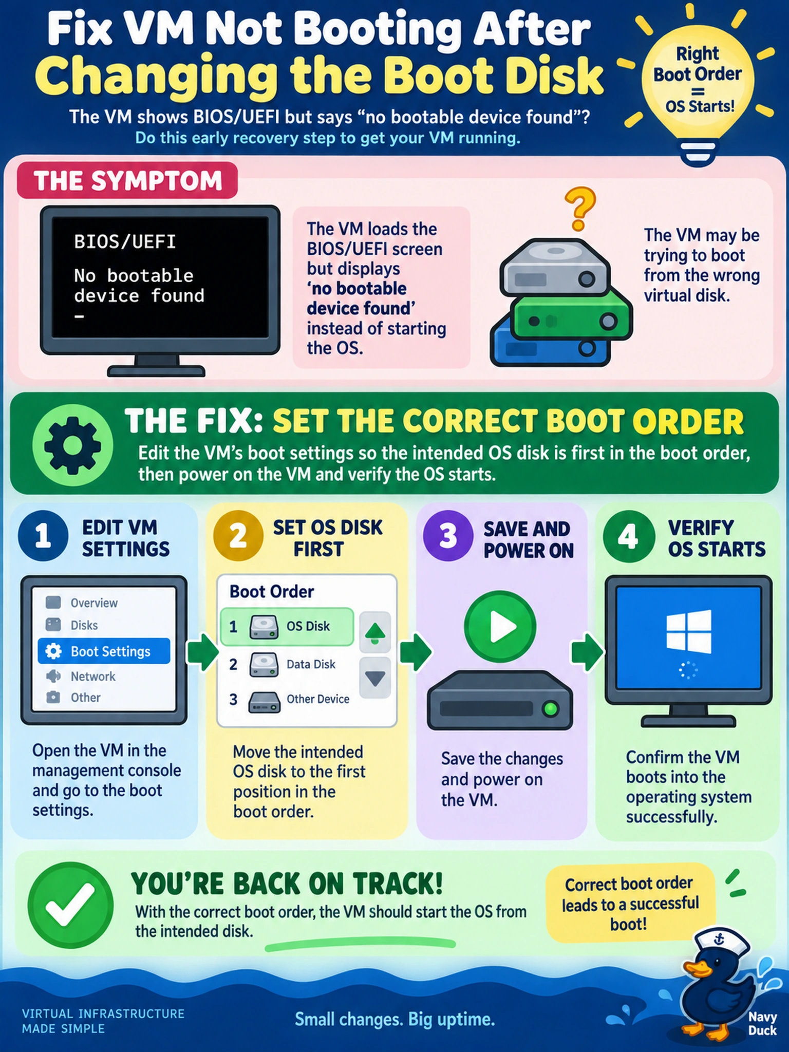 To Create an exciting colorful infographic that explains the concepts in the question: Question: You change the boot disk on an AHV VM in Prism Central, then power it on. The VM loads the BIOS/UEFI screen but displays 'no bootable device found' instead of starting the OS. You suspect the VM is trying to boot from the wrong virtual disk. Which early recovery step should you take? Correct Answer: Edit the VM's boot settings so the intended OS disk is first in the boot order, then power on the VM and verify the OS starts. Put EVERY visible label in double quotes. No people. No A/B/C/D letters. In one of the four corners put a little "Navy Duck".