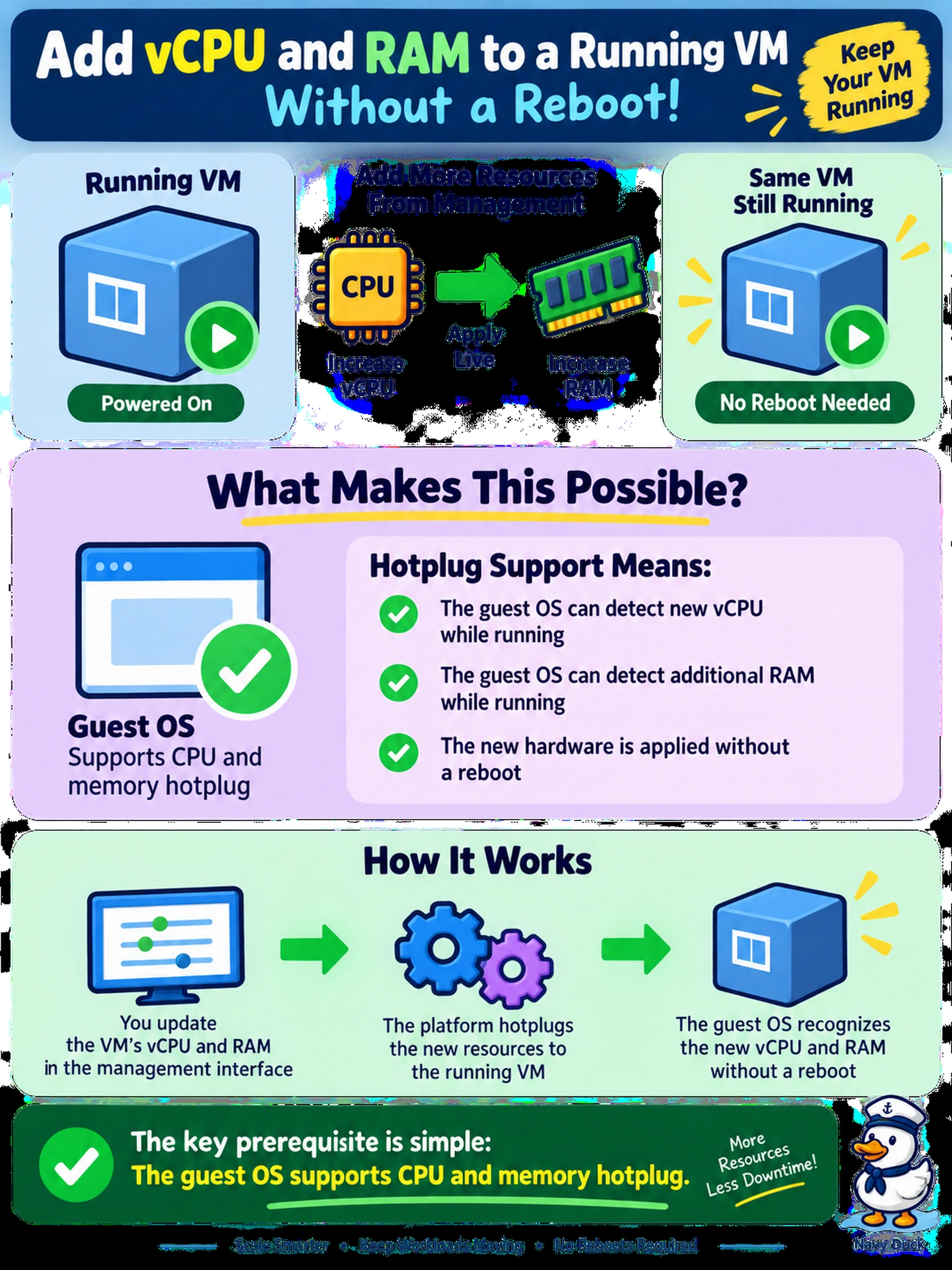 To Create an exciting colorful infographic that explains the concepts in the question: Question: You manage a running AHV VM in Prism Central that must receive additional vCPU and RAM without a reboot. Which prerequisite enables Prism to apply the new hardware values to the powered-on VM? Correct Answer: The guest OS supports CPU and memory hotplug. Put EVERY visible label in double quotes. No people. No A/B/C/D letters. In one of the four corners put a little "Navy Duck".
