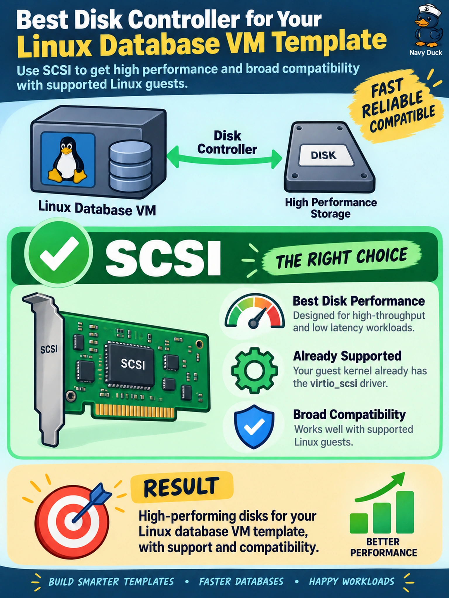 To Create an exciting colorful infographic that explains the concepts in the question: Question: You are creating an AHV template for a Linux database VM. The guest kernel already has the virtioscsi driver, and you want the best disk performance while keeping the template compatible with supported Linux guests. Which disk controller type should you configure? Correct Answer: SCSI Put EVERY visible label in double quotes. No people. No A/B/C/D letters. In one of the four corners put a little "Navy Duck".