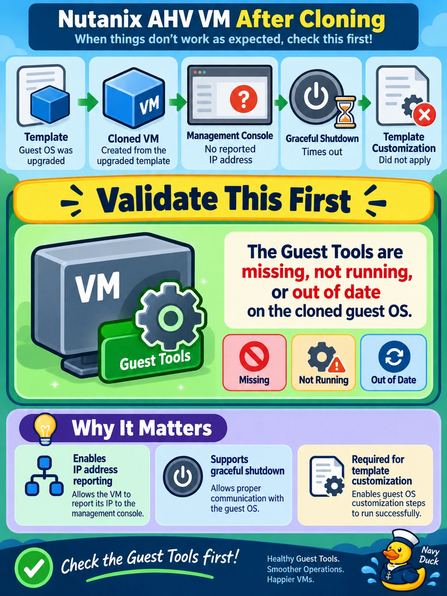 To Create an exciting colorful infographic that explains the concepts in the question: Question: A Nutanix AHV VM was cloned from a template after a guest OS upgrade. Prism Central shows no reported IP address, a graceful shutdown times out, and the template customization step did not apply. Which condition should you validate first? Correct Answer: The Guest Tools are missing, not running, or out of date on the cloned guest OS. Put EVERY visible label in double quotes. No people. No A/B/C/D letters. In one of the four corners put a little "Navy Duck".