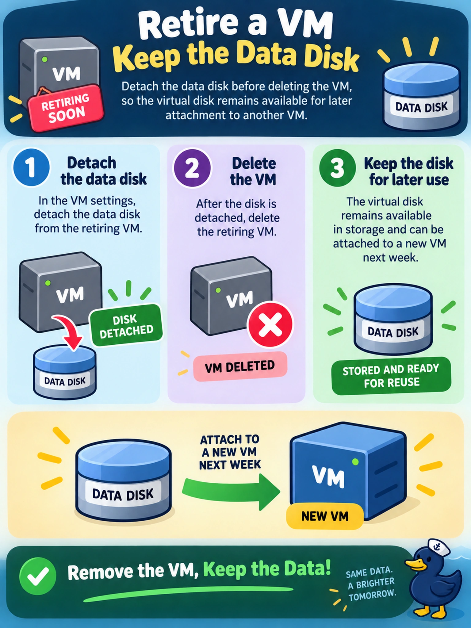 To Create an exciting colorful infographic that explains the concepts in the question: Question: A production VM on AHV is being retired, but its data disk must be reused by a new VM next week. You must remove the VM without losing the data disk. Which action should you take? Correct Answer: Detach the data disk from the retiring VM before deleting the VM, so the virtual disk remains available for later attachment to another VM. Put EVERY visible label in double quotes. No people. No A/B/C/D letters. In one of the four corners put a little "Navy Duck".