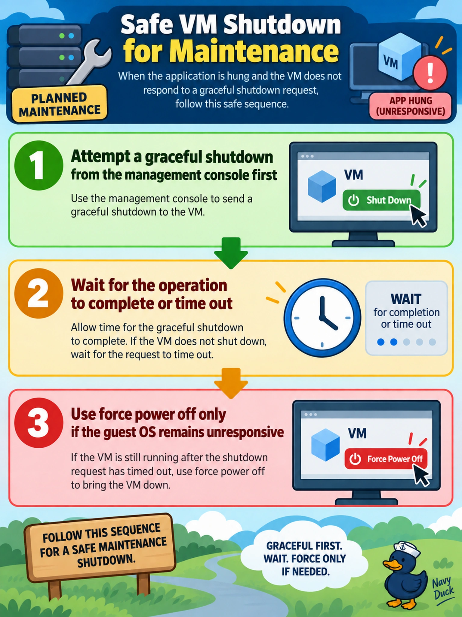 To Create an exciting colorful infographic that explains the concepts in the question: Question: During planned maintenance, you must take an AHV VM offline for a host reboot. The VM appears powered on in Prism Central, but the application inside the guest is hung and the VM does not respond to a graceful shutdown request. What is the safest sequence to bring the VM down for maintenance? Correct Answer: Attempt a graceful shutdown from Prism Central first, wait for the operation to complete or time out, and only then use force power off if the guest OS remains unresponsive. Put EVERY visible label in double quotes. No people. No A/B/C/D letters. In one of the four corners put a little "Navy Duck".
