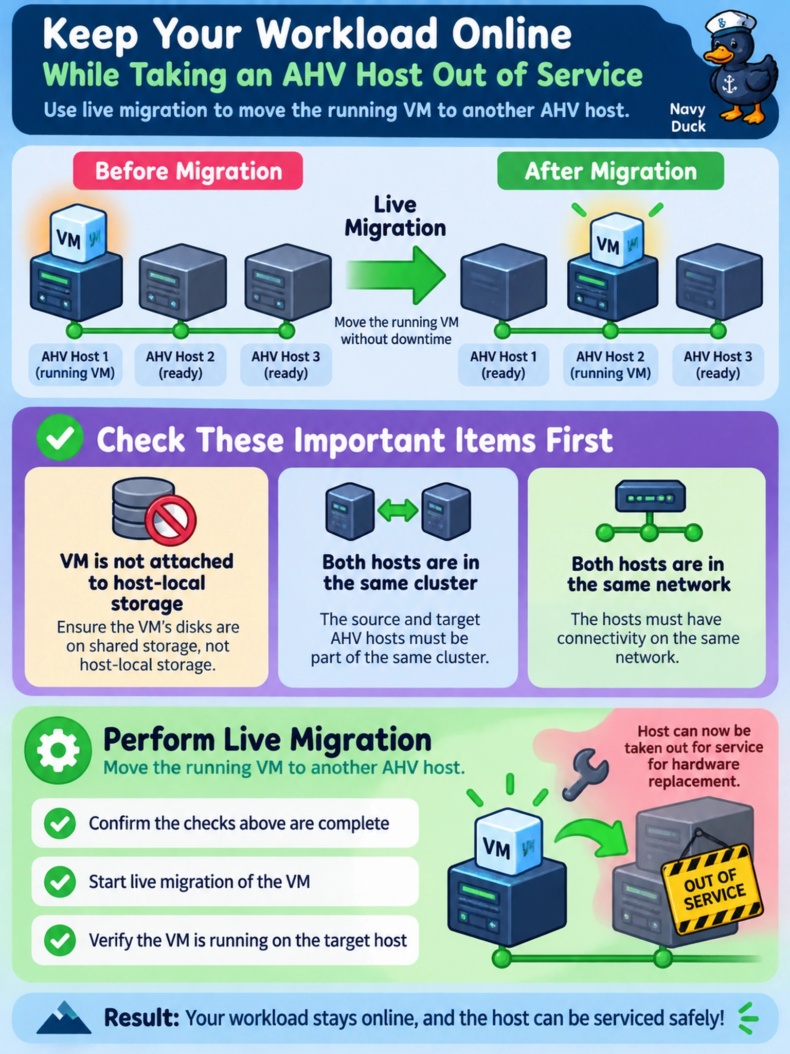 To Create an exciting colorful infographic that explains the concepts in the question: Question: A production VM is running on an AHV host that needs hardware replacement. You must keep the workload online while the host is taken out for service. What should you do? Correct Answer: Use live migration to move the running VM to another AHV host, after confirming the VM is not attached to host-local storage and both hosts are in the same cluster and network. Put EVERY visible label in double quotes. No people. No A/B/C/D letters. In one of the four corners put a little "Navy Duck".