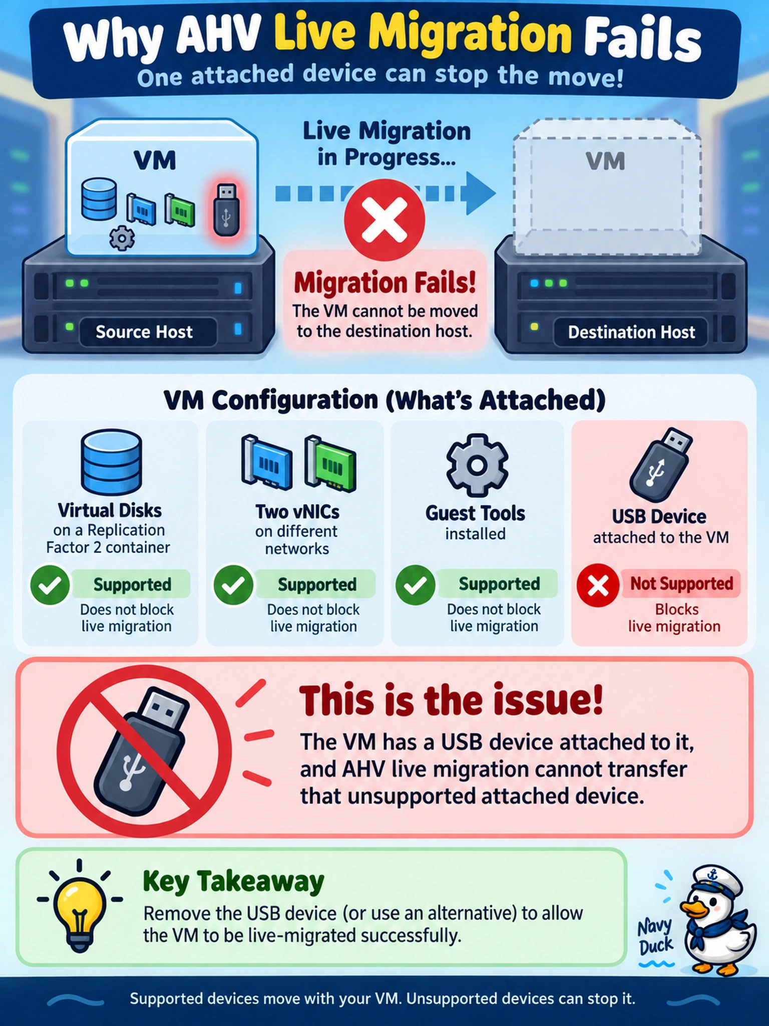 To Create an exciting colorful infographic that explains the concepts in the question: Question: An administrator tries to live-migrate a powered-on AHV VM in Prism, but the operation fails. The VM has virtual disks on a Replication Factor 2 container, two vNICs on different Flow networks, Nutanix Guest Tools installed, and a USB device attached. Which issue blocks live migration? Correct Answer: The VM has a USB device attached to it, and AHV live migration cannot transfer that unsupported attached device. Put EVERY visible label in double quotes. No people. No A/B/C/D letters. In one of the four corners put a little "Navy Duck".