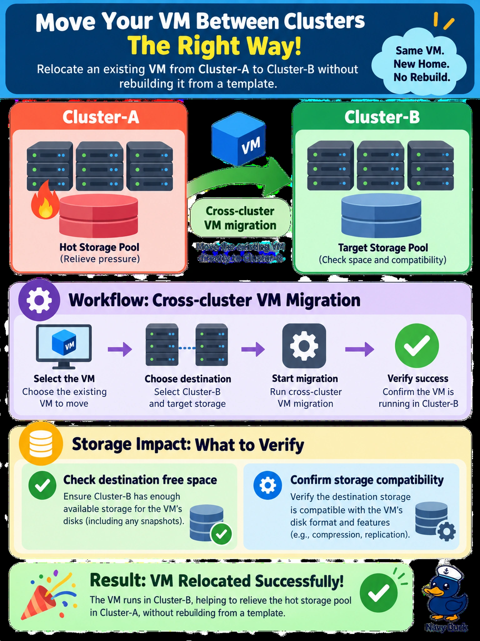 To Create an exciting colorful infographic that explains the concepts in the question: Question: You must relocate an AHV VM from Cluster-A to Cluster-B to relieve a hot storage pool. The VM should be relocated without rebuilding it from a template. Which workflow should you choose, and what storage impact must you account for? Correct Answer: Cross-cluster VM migration; verify destination free space and storage compatibility Put EVERY visible label in double quotes. No people. No A/B/C/D letters. In one of the four corners put a little "Navy Duck".