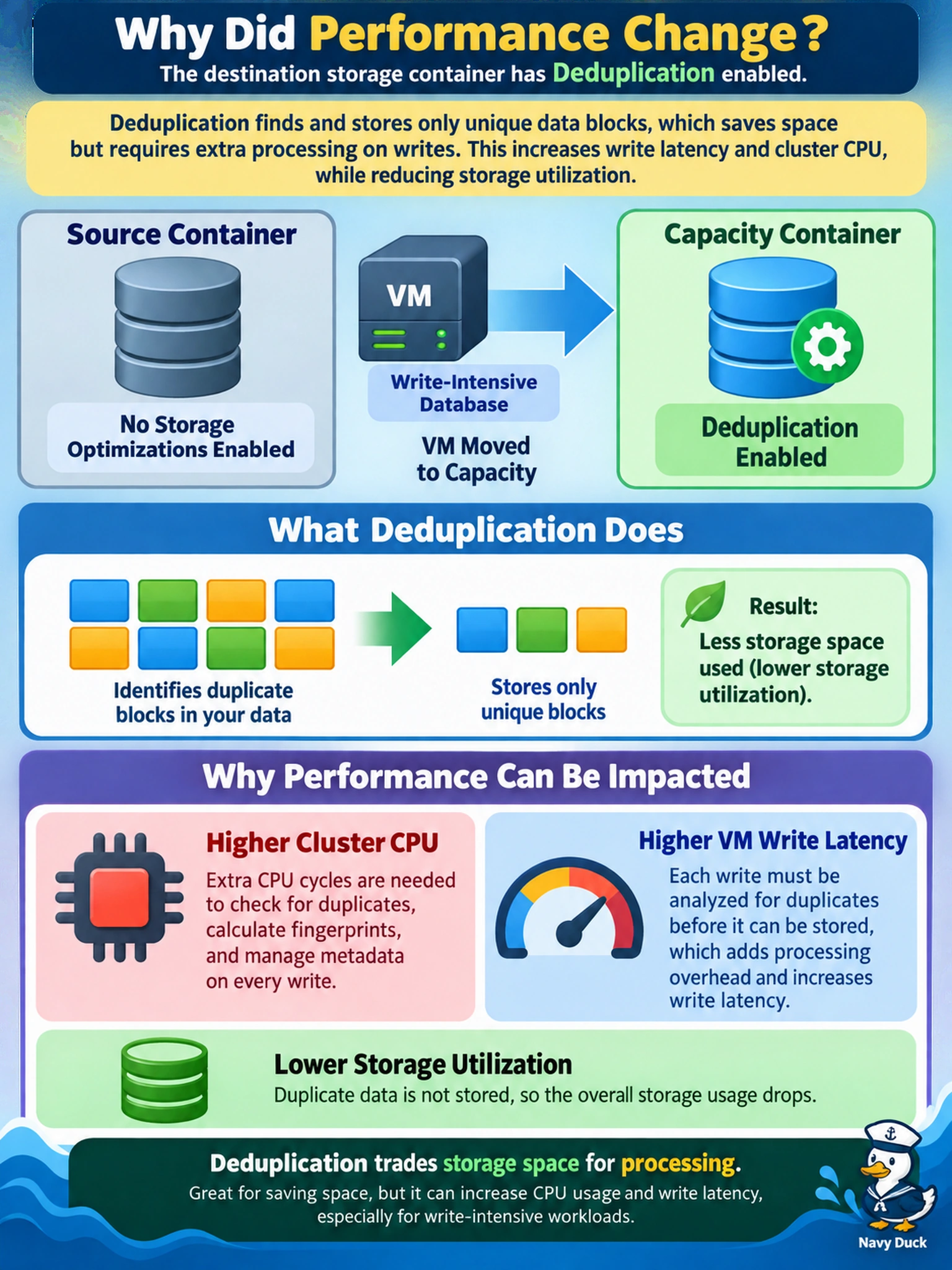 To Create an exciting colorful infographic that explains the concepts in the question: Question: An AHV VM that runs a write-intensive database is moved to a storage container named Capacity. The admin observes higher VM write latency and increased cluster CPU, while storage utilization drops. The source container had no storage optimizations enabled. Which destination container setting most likely explains the performance change? Correct Answer: Deduplication is enabled. Put EVERY visible label in double quotes. No people. No A/B/C/D letters. In one of the four corners put a little "Navy Duck".
