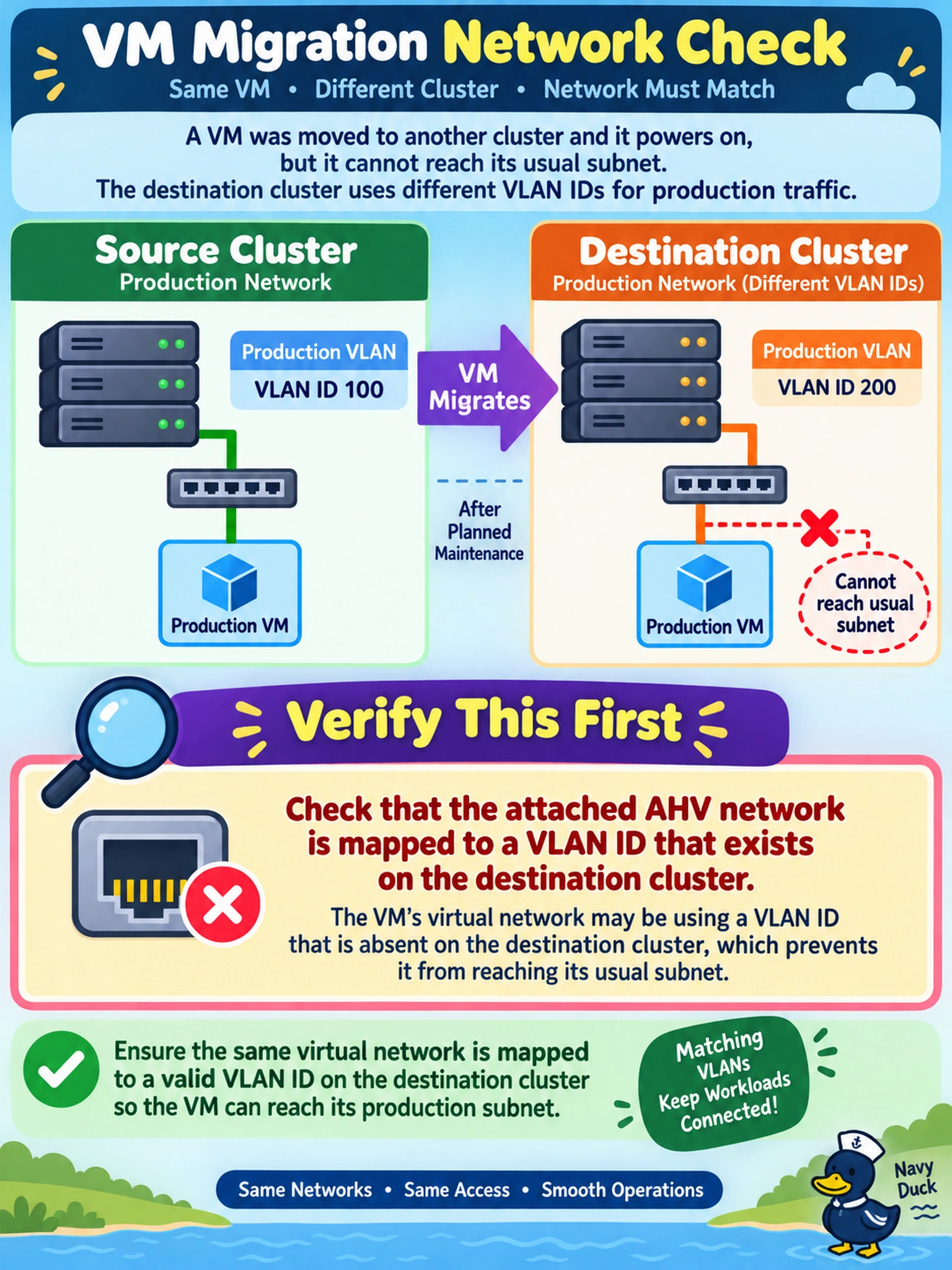 To Create an exciting colorful infographic that explains the concepts in the question: Question: A production VM on AHV is migrated to a second cluster after planned maintenance. The VM powers on and responds to console, but it cannot reach its usual subnet. The destination cluster uses different VLAN IDs for its production traffic. Which issue should you verify first? Correct Answer: The attached AHV network is mapped to a VLAN ID absent on the destination cluster. Put EVERY visible label in double quotes. No people. No A/B/C/D letters. In one of the four corners put a little "Navy Duck".